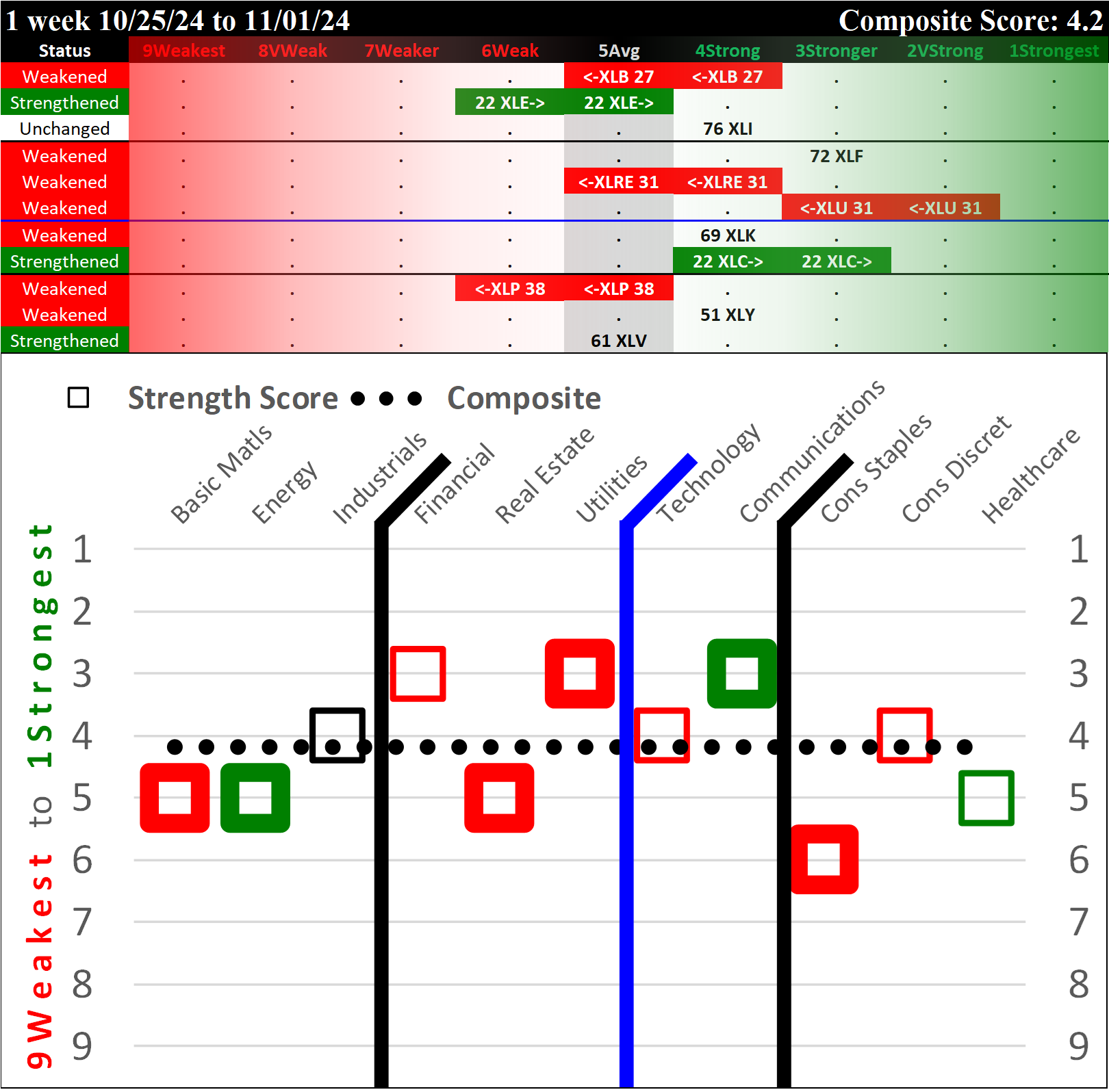 SMO Exclusive: SPDR Sector ETFs Strength Report Friday 2024-11-01
