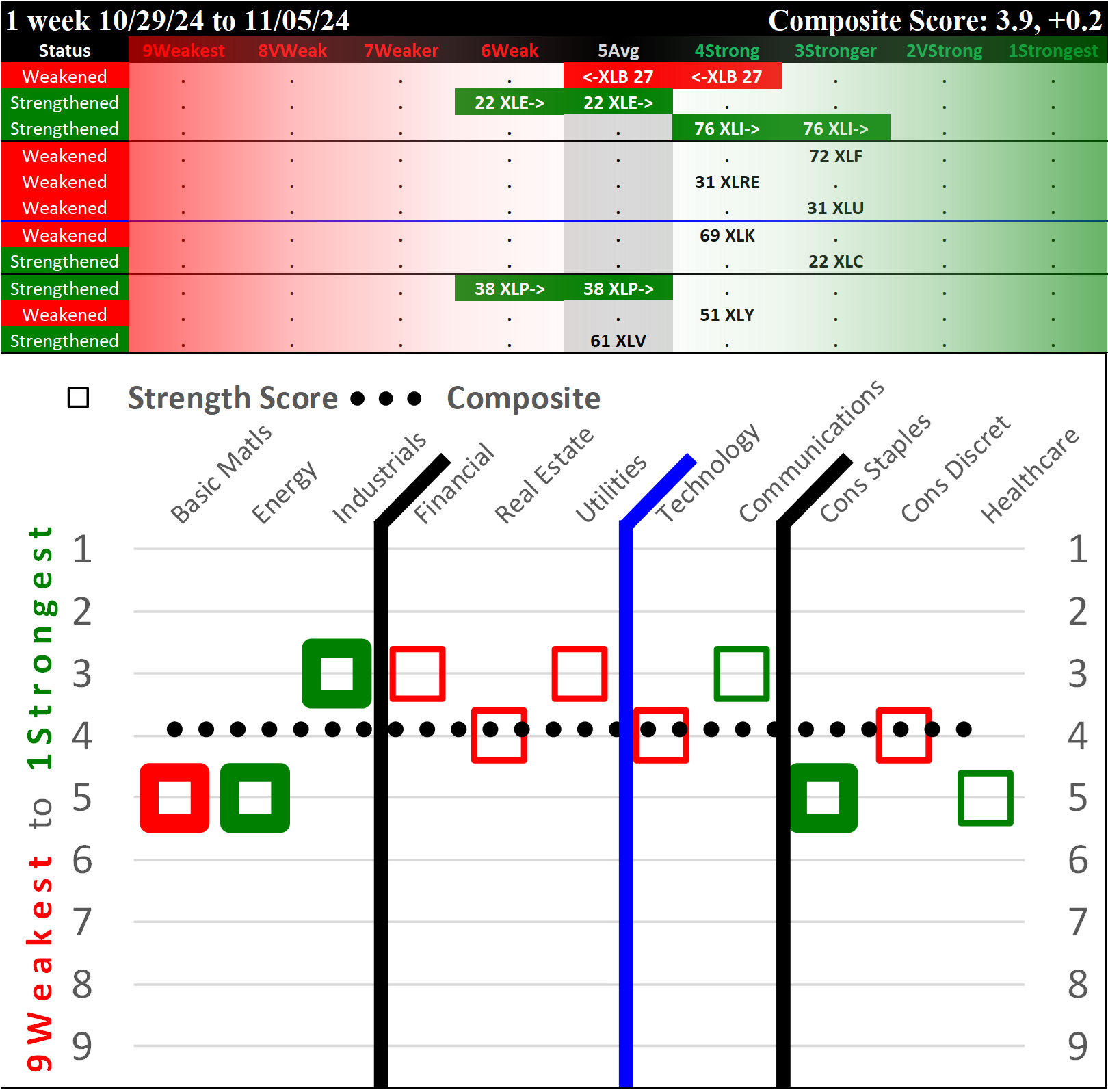 SMO Exclusive: SPDR Sector ETFs Strength Report Tuesday 2024-11-05