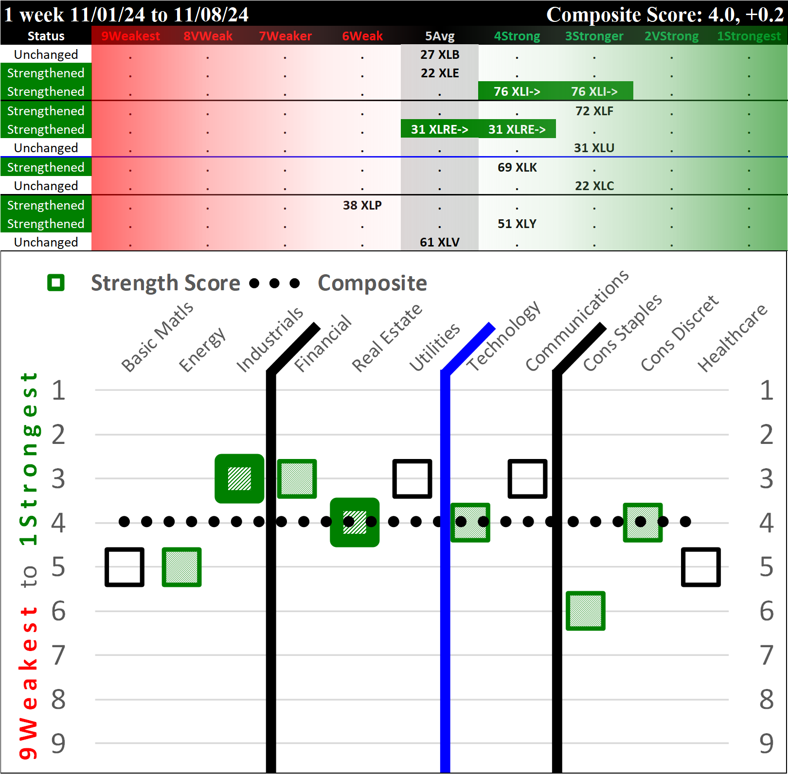SMO Exclusive: SPDR Sector ETFs Strength Report Friday 2024-11-08 Strengthened +0.2 to 4.0 Strength Score
