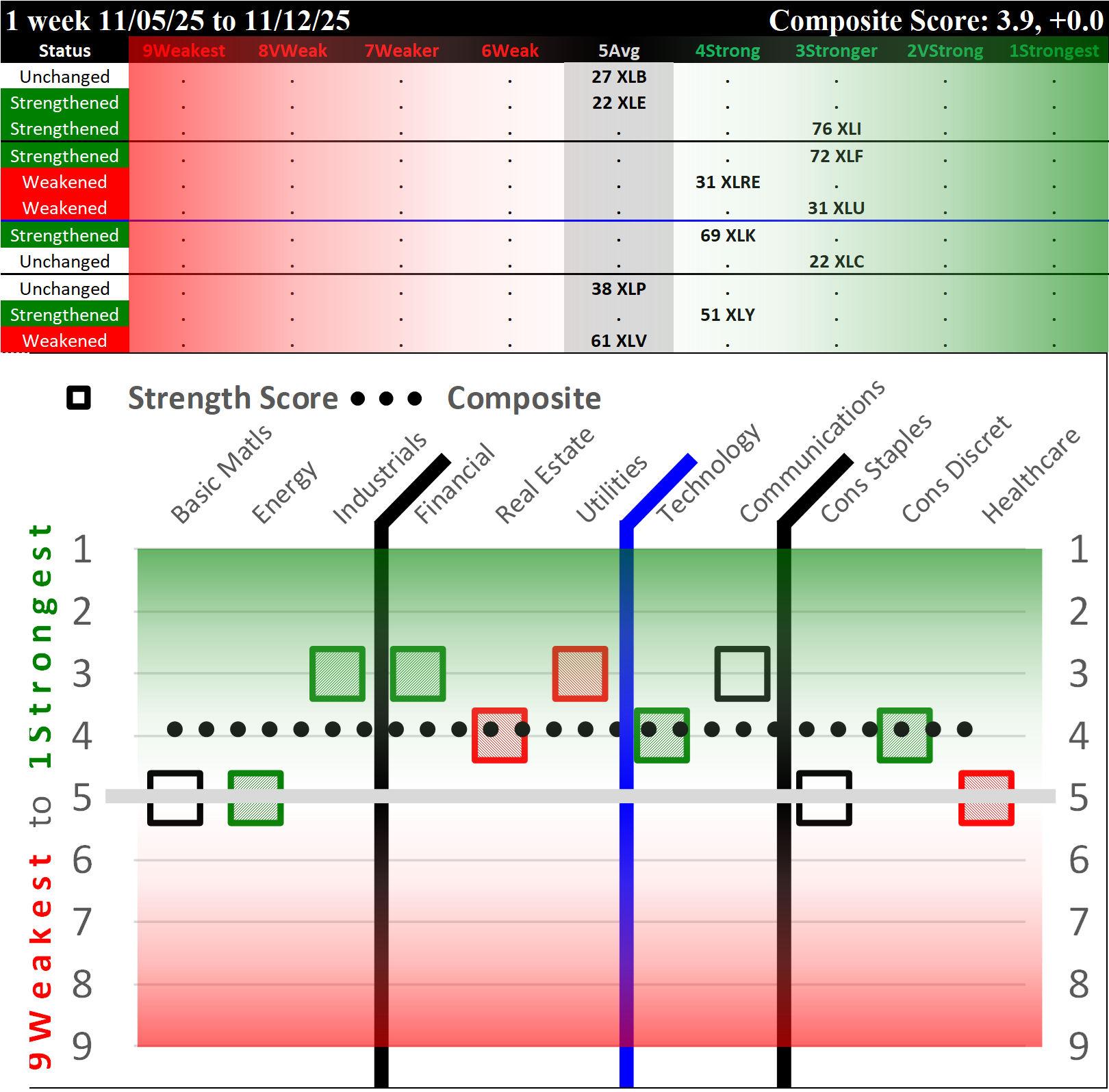 SMO Exclusive: SPDR Sector ETFs Strength Report Tuesday 2024-11-12 Mixed/Unchanged at 3.9 Strength Score