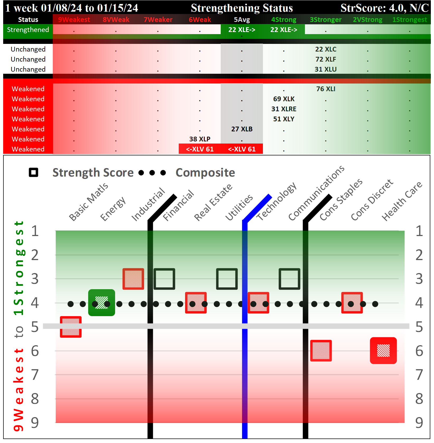 SMO Exclusive: SPDR Sector ETFs Strength Report Friday 2024-11-15 Unchanged at 4.0 Strength Score