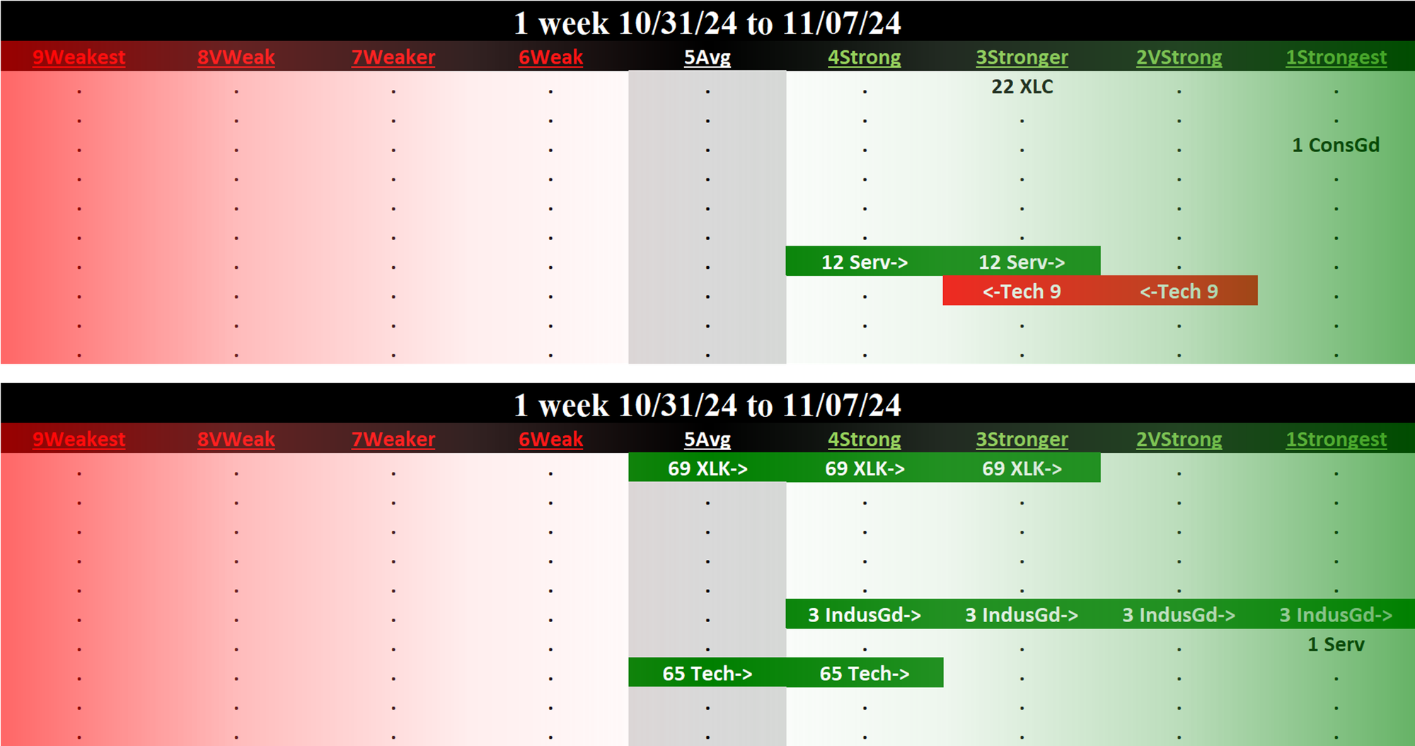 SMO Exclusive: Technology Sector 2024-11-07 XLC and XLK ETF Stocks Detail