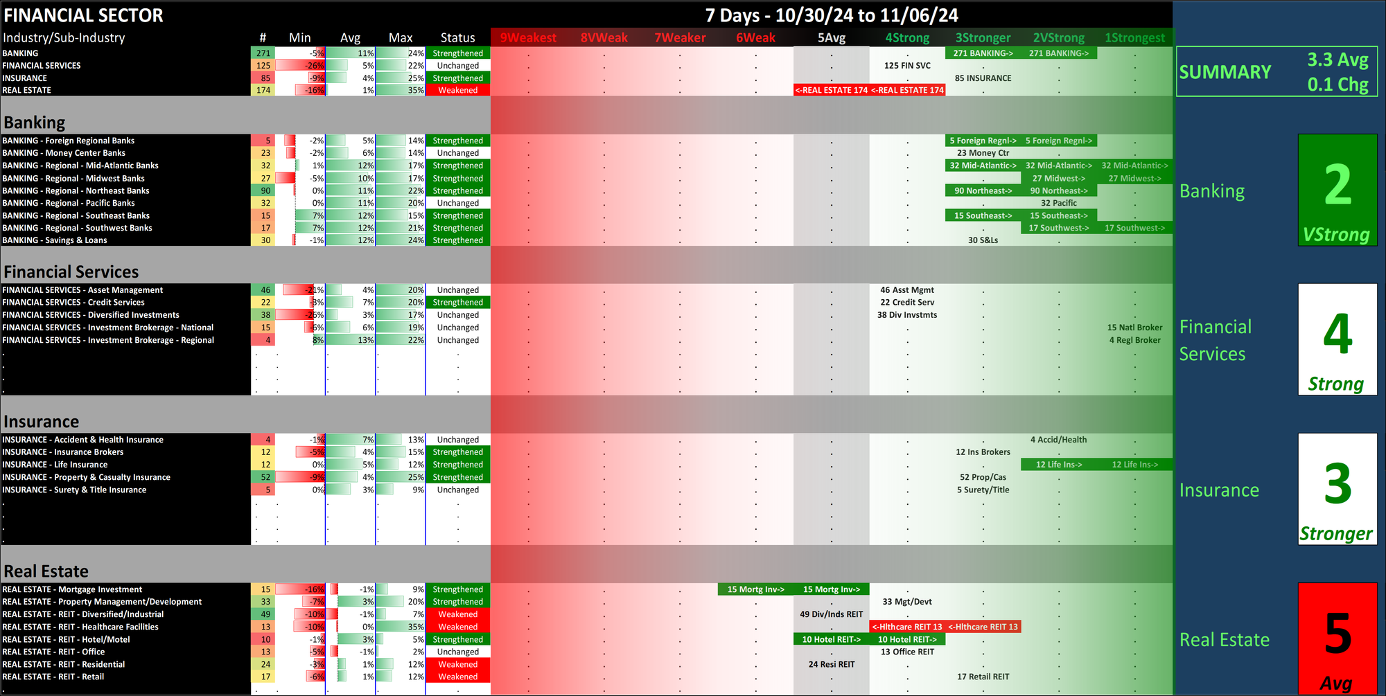 SMO Exclusive: Strength Report Financial Sector 2024-11-06 Strengthened +0.1 to 3.3 Strength Score