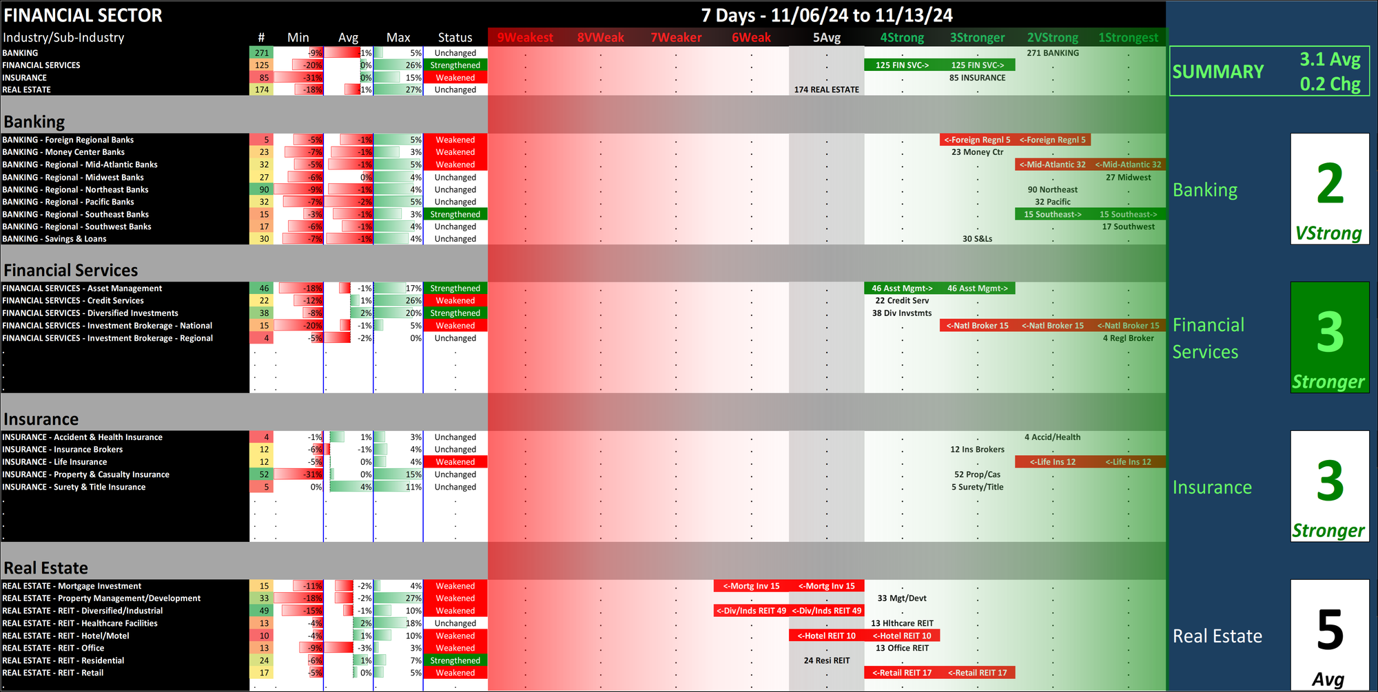 SMO Exclusive: Strength Report Financial Sector 2024-11-13 Strengthened +0.2 to 3.1 Strength Score