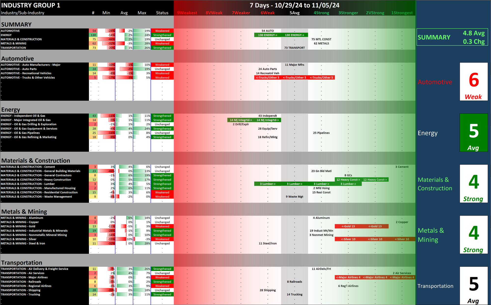 SMO Exclusive: Strength Report Industry Group 1 2024-11-05