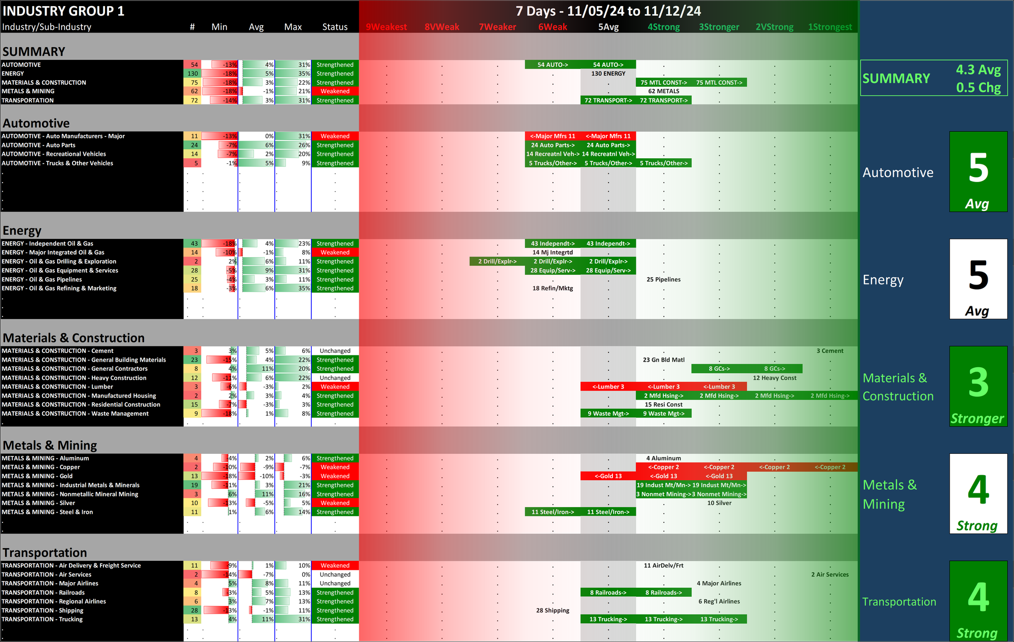 SMO Exclusive: Strength Report Industry Group 1 2024-11-12 Strengthened +0.5 to 4.3 Strength Score