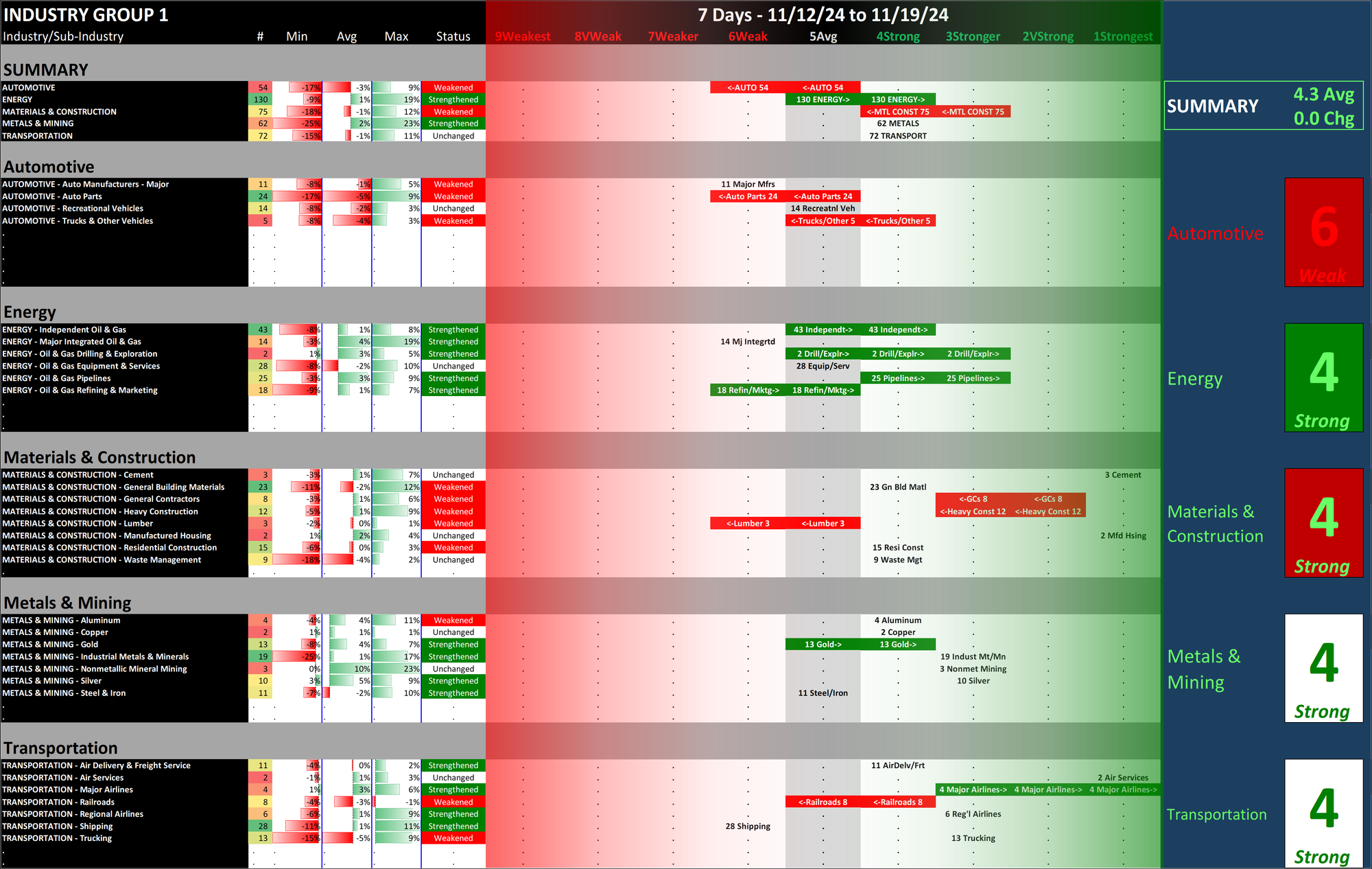 SMO Exclusive: Strength Report Industry Group 1 2024-11-19 Unchanged at 4.3 Strength Score