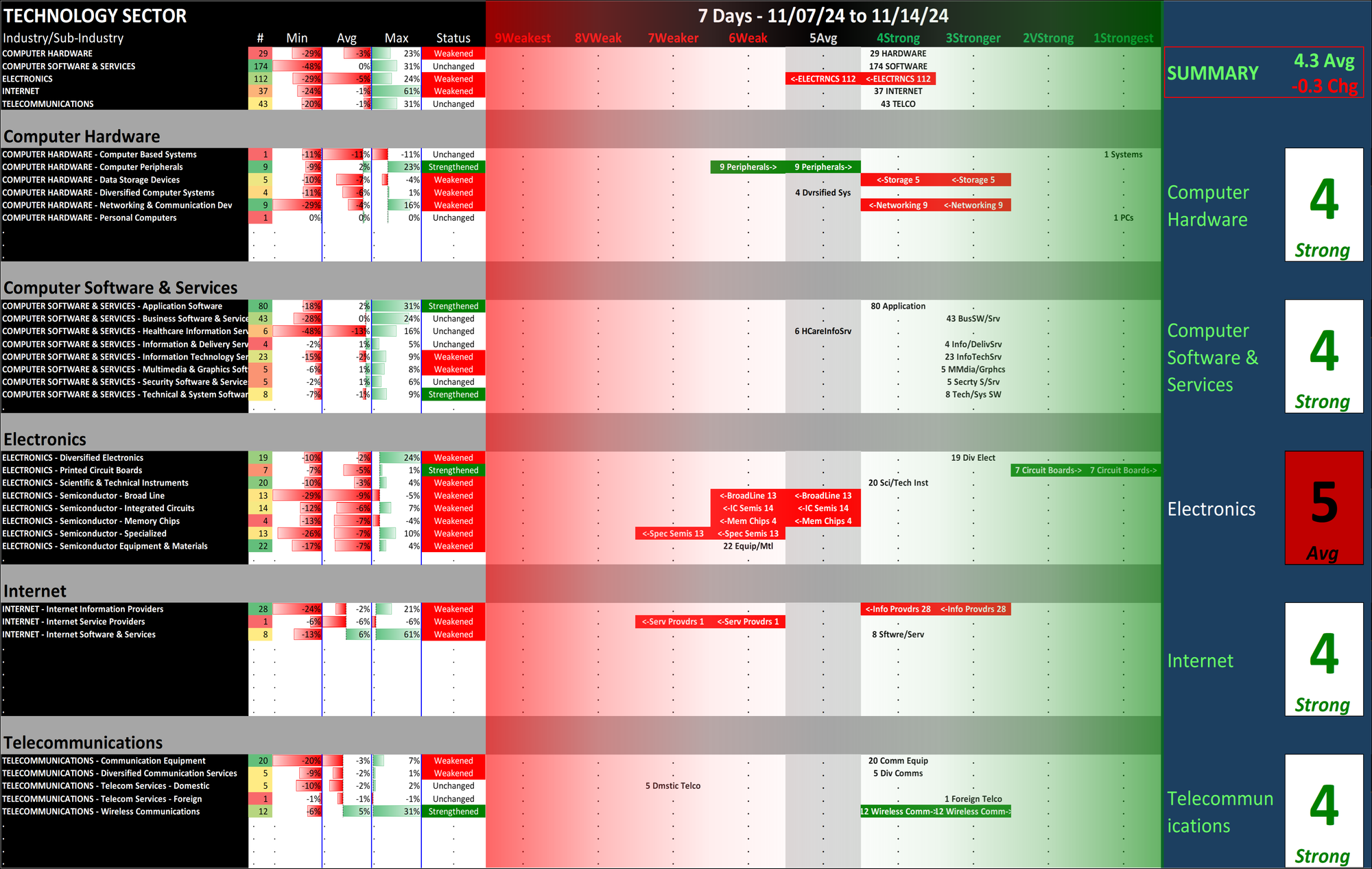 SMO Exclusive: Strength Report Technology Sector 2024-11-14 Weakened -0.3 to 4.3 Strength Score