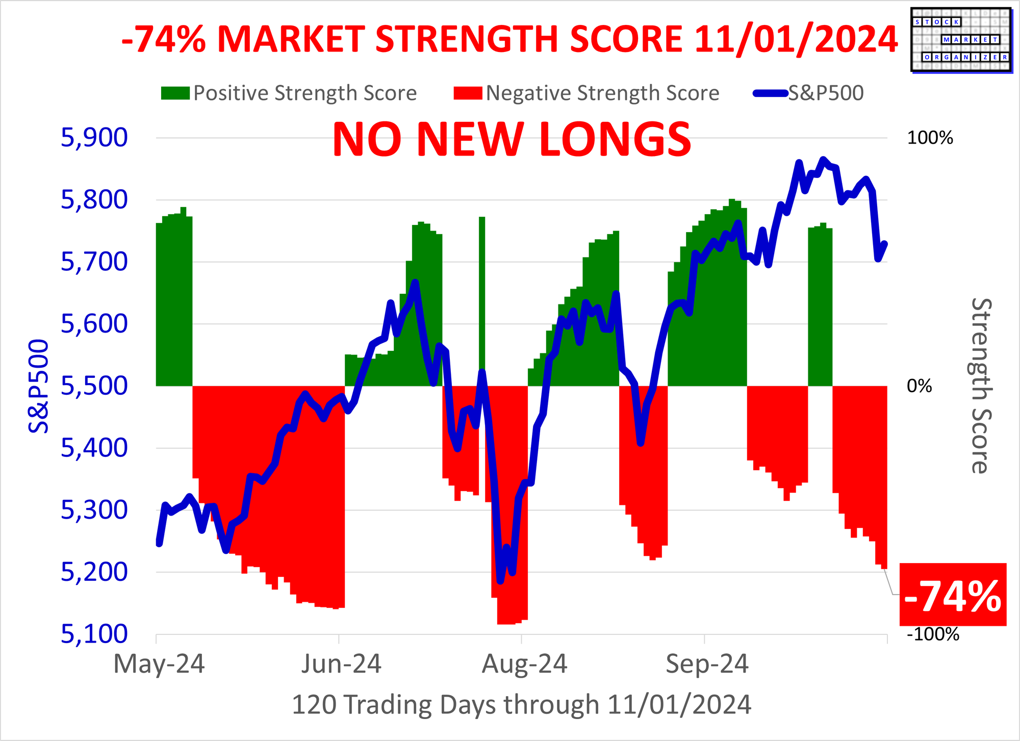 SMO Exclusive: Status Remains, -74% Market Strength Score 2024-11-01 (No New Longs)