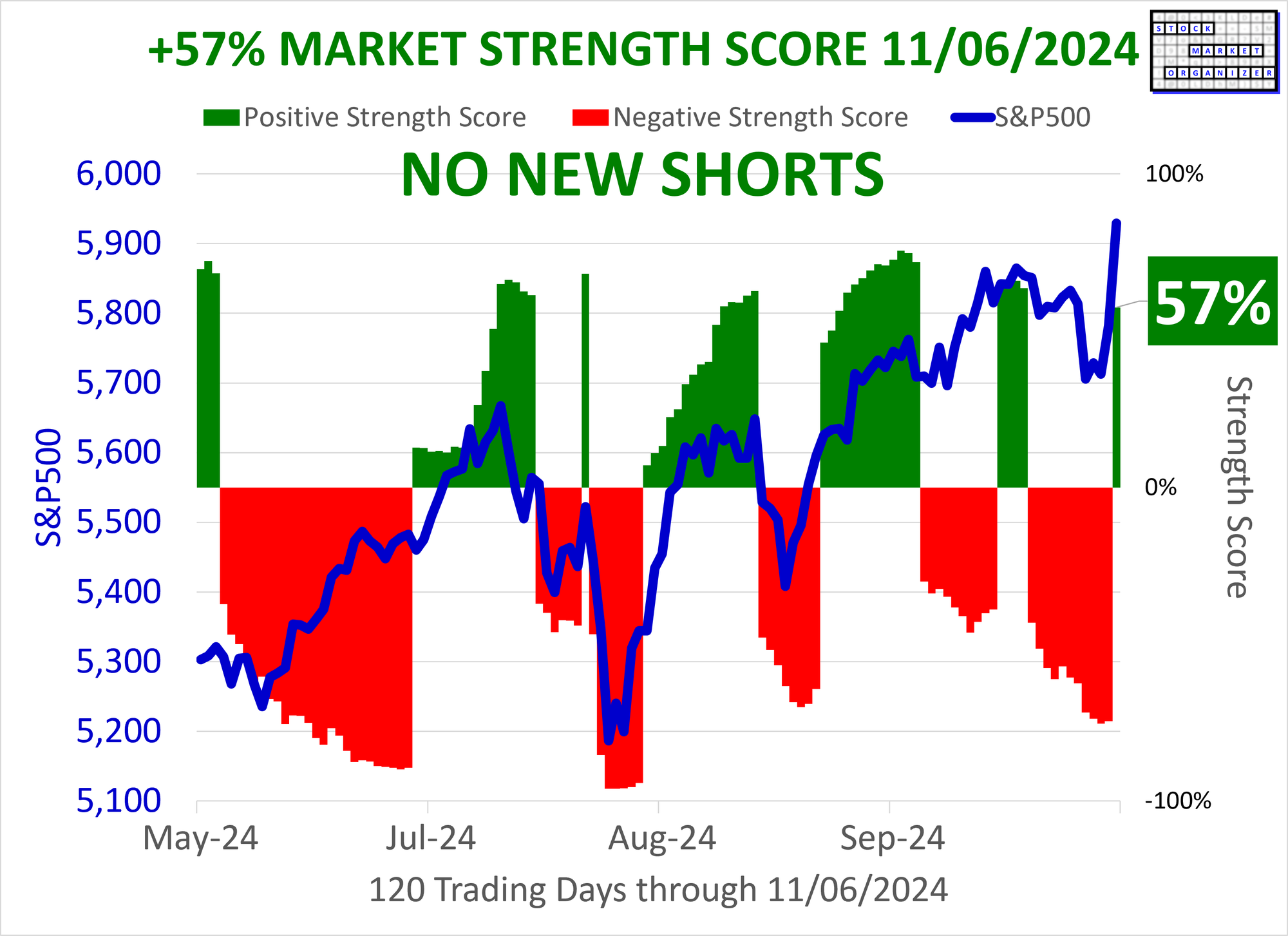 SMO Exclusive: Status Change, +57% Market Strength Score 2024-11-06 (No New Shorts)
