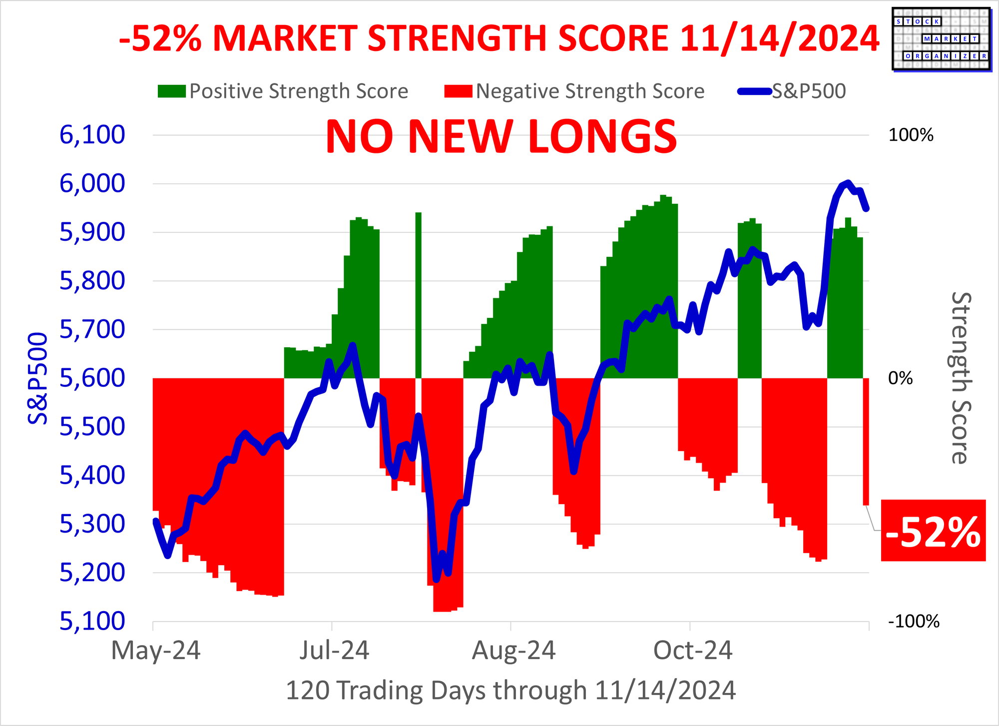 SMO Exclusive: Status Change, -52% Market Strength Score 2024-11-14 (No New Longs)