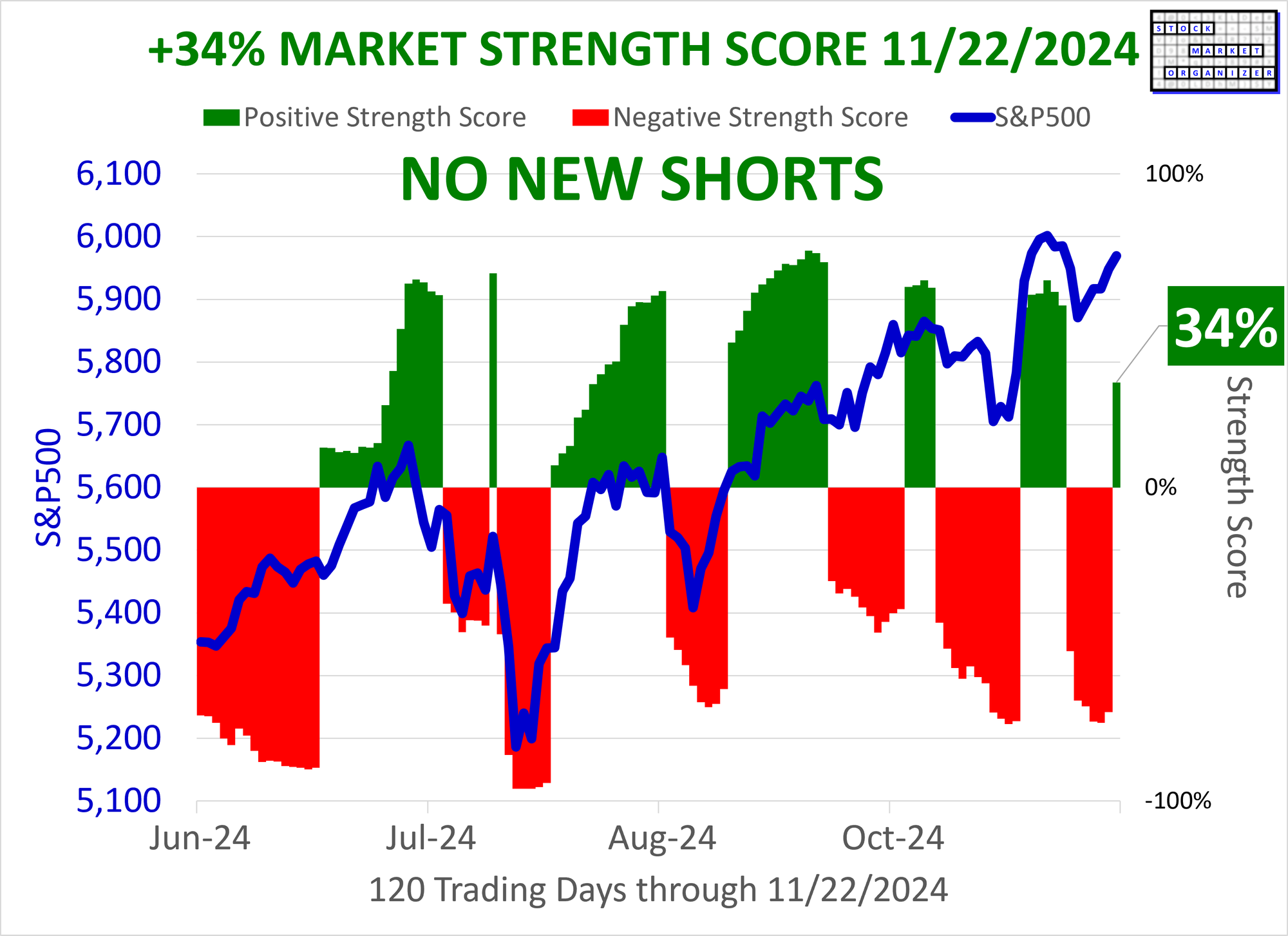 SMO Exclusive: Status Change, +34% Market Strength Score 2024-11-22 (No New Shorts)