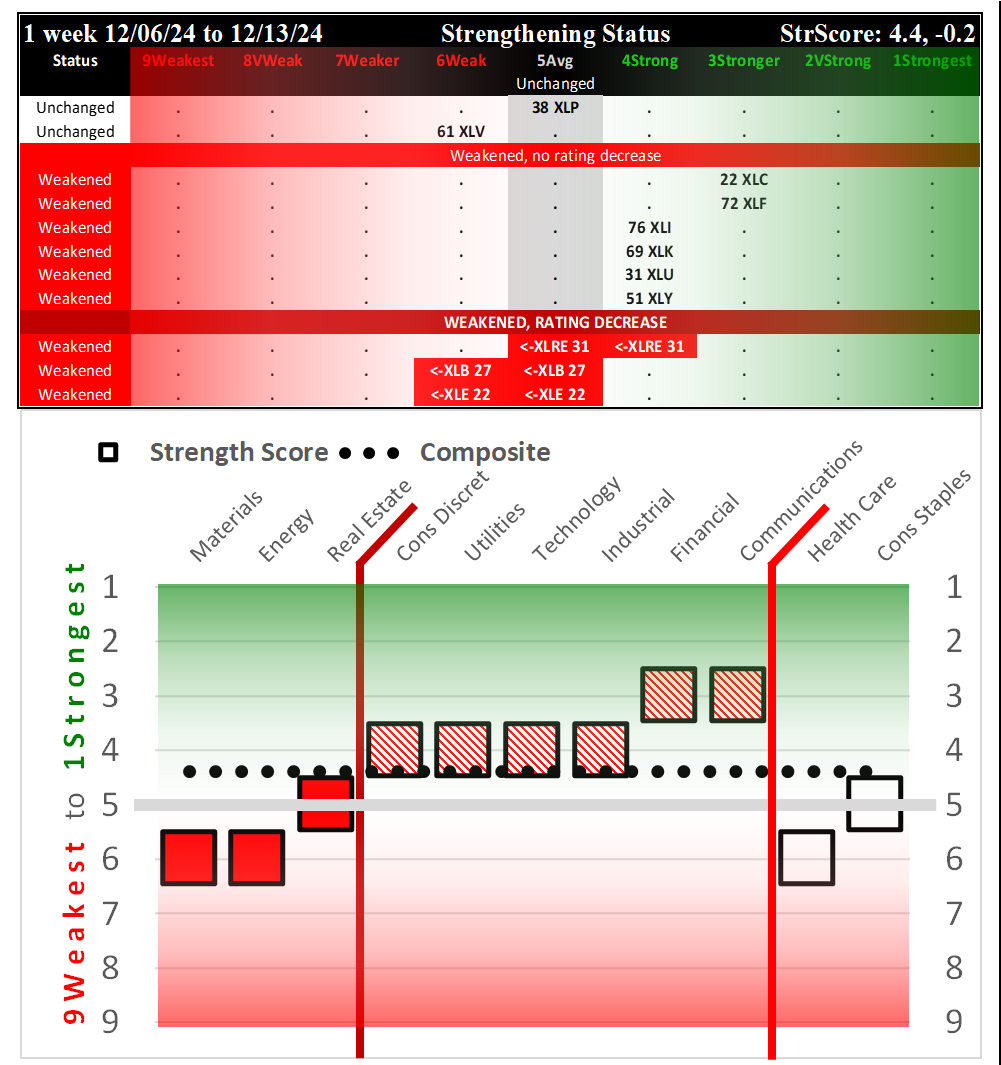 SMO Exclusive: SPDR Sector ETFs Strength Report Friday 2024-12-13 Weakened -0.2 to 4.4 Strength Score
