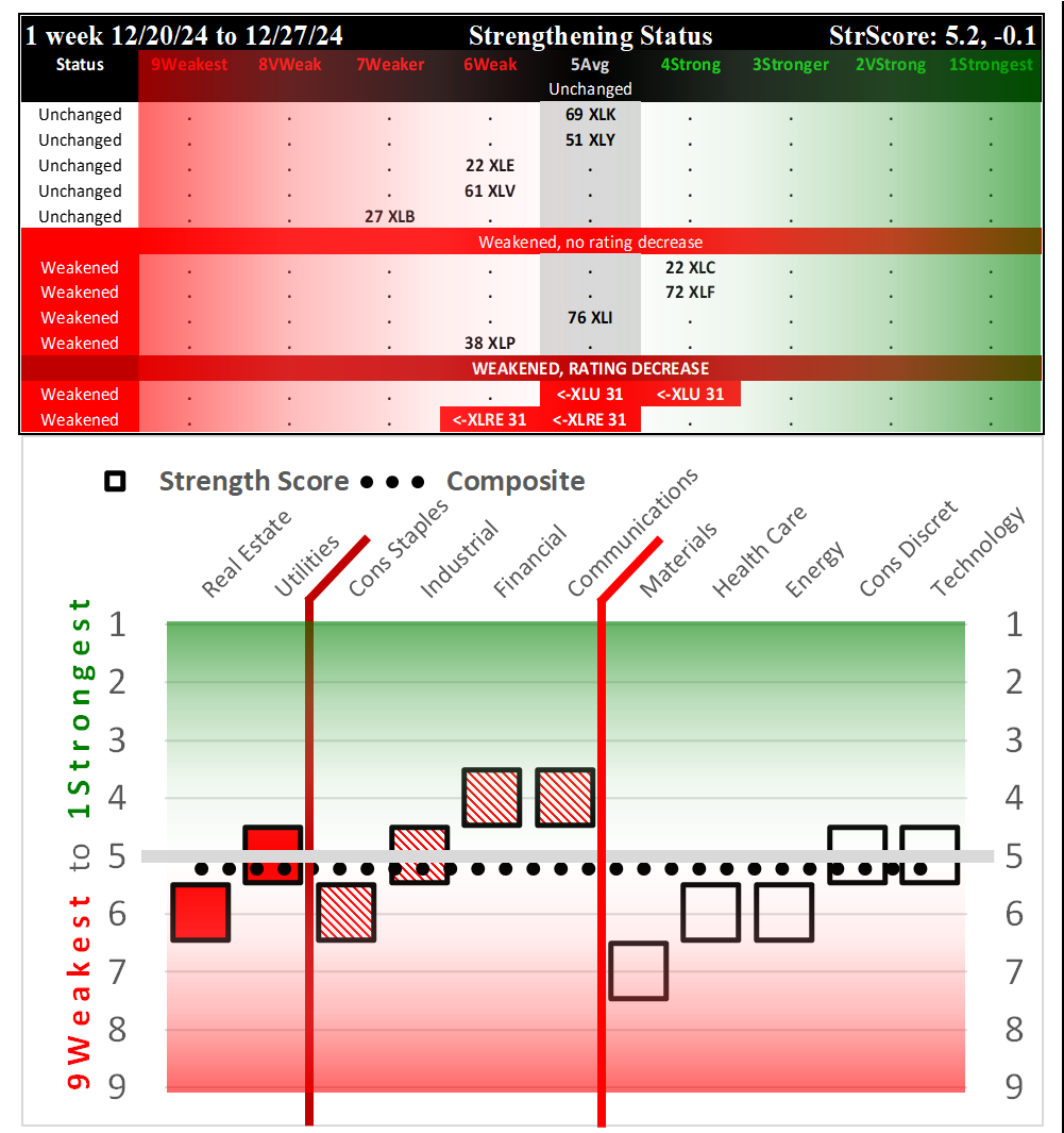 SMO Exclusive: SPDR Sector ETFs Strength Report Friday 2024-12-27 Weakened -0.1 to 5.2 Strength Score