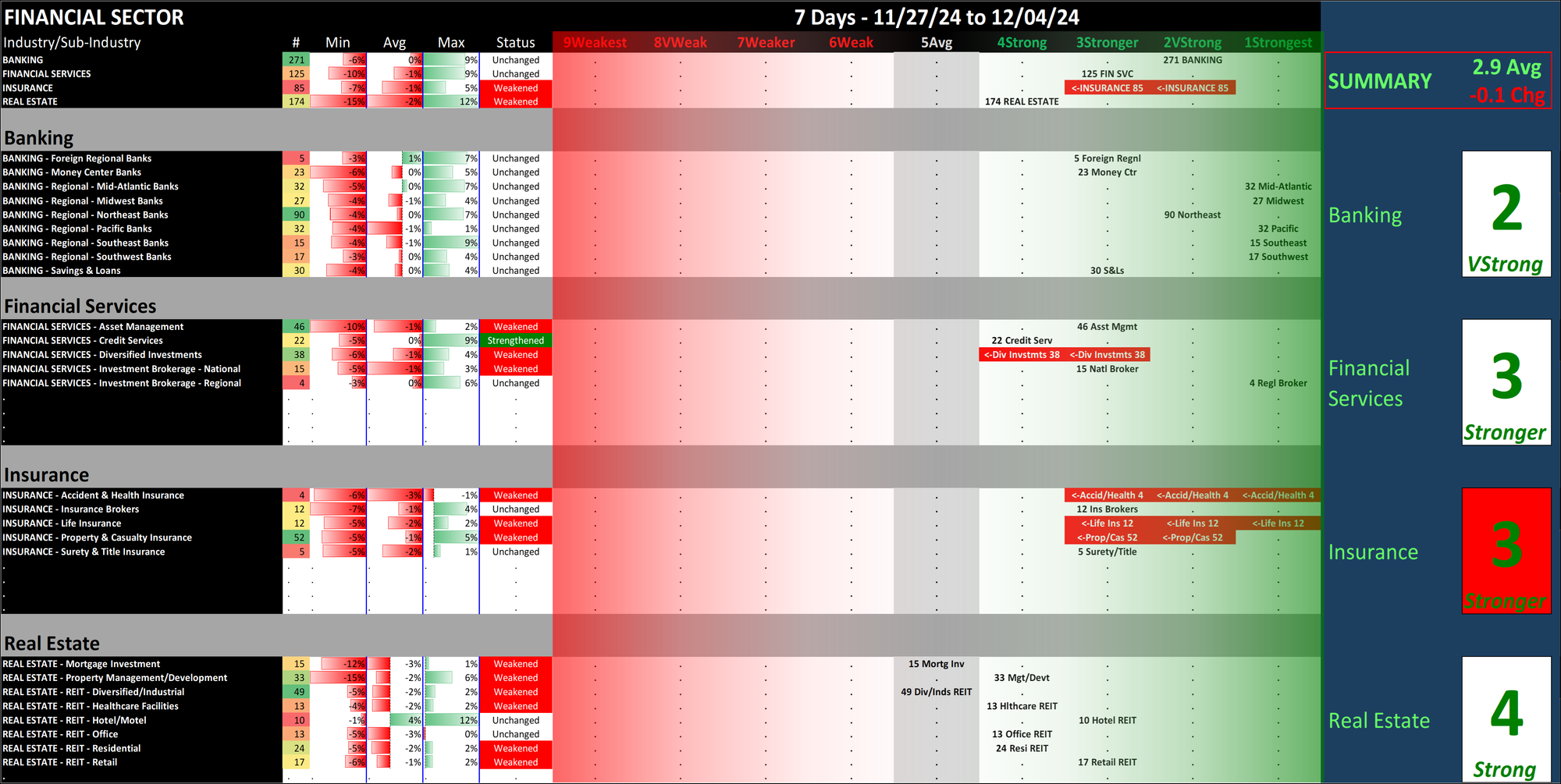 SMO Exclusive: Strength Report Financial Sector 2024-12-04 Weakened -0.1 to 2.9 Strength Score