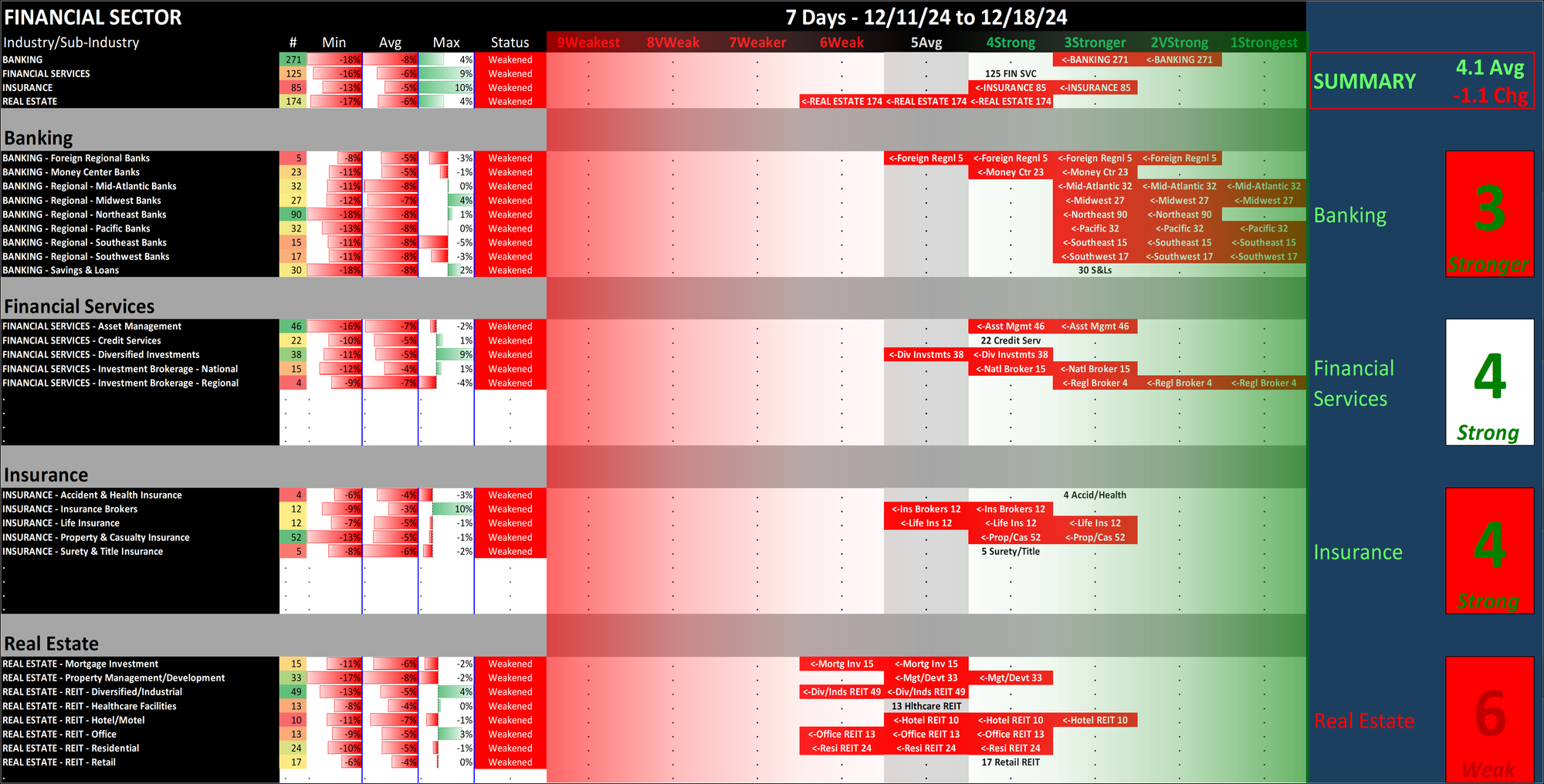 SMO Exclusive: Strength Report Financial Sector 2024-12-18 Weakened -1.1 to 4.1 Strength Score