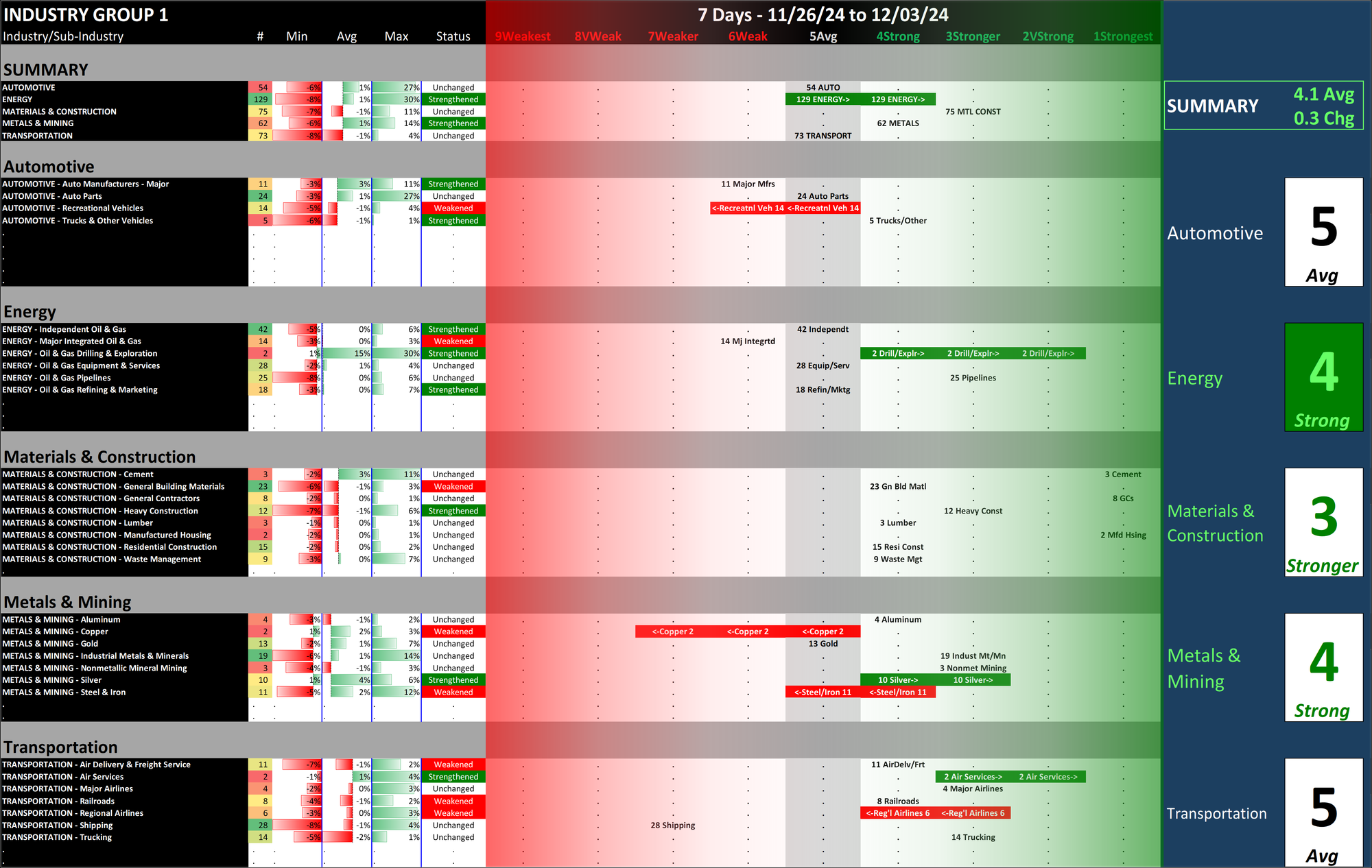 SMO Exclusive: Strength Report Industry Group 1 2024-12-03 Strengthened +0.3 to 4.1 Strength Score