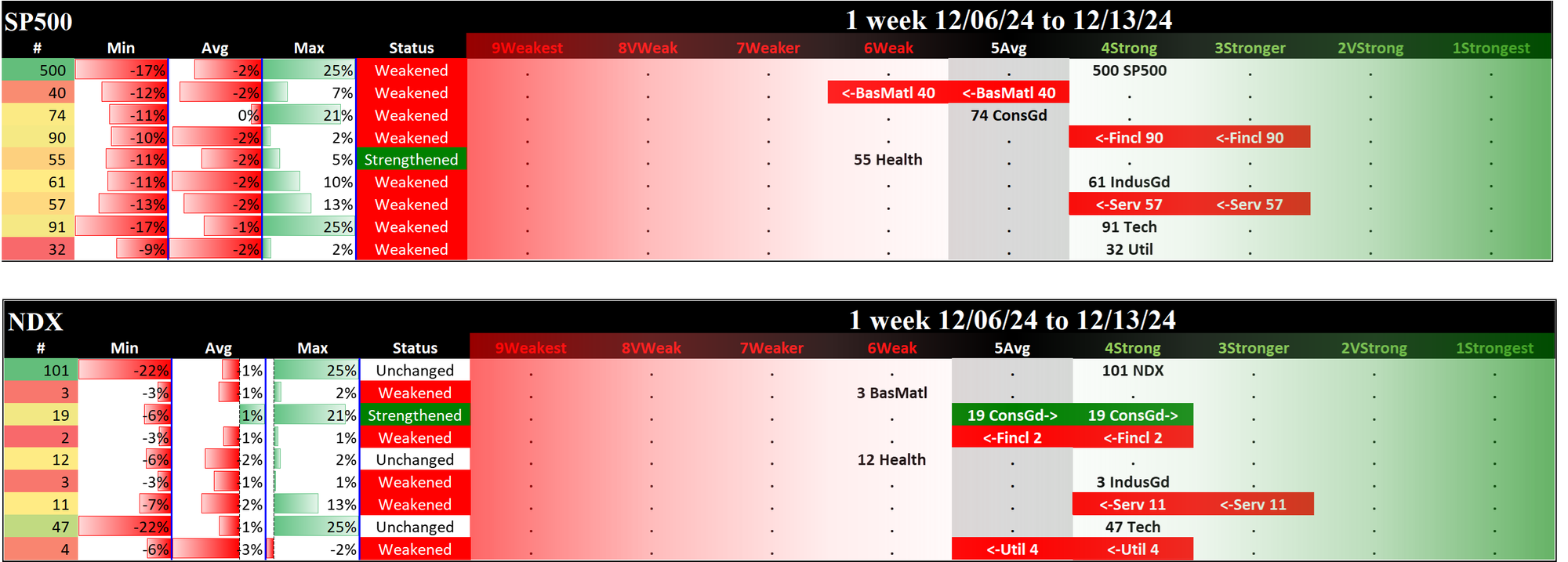SMO Exclusive: 2024-12-13 SP500 4Strong (Weakened), NDX 4Strong (Unchanged)