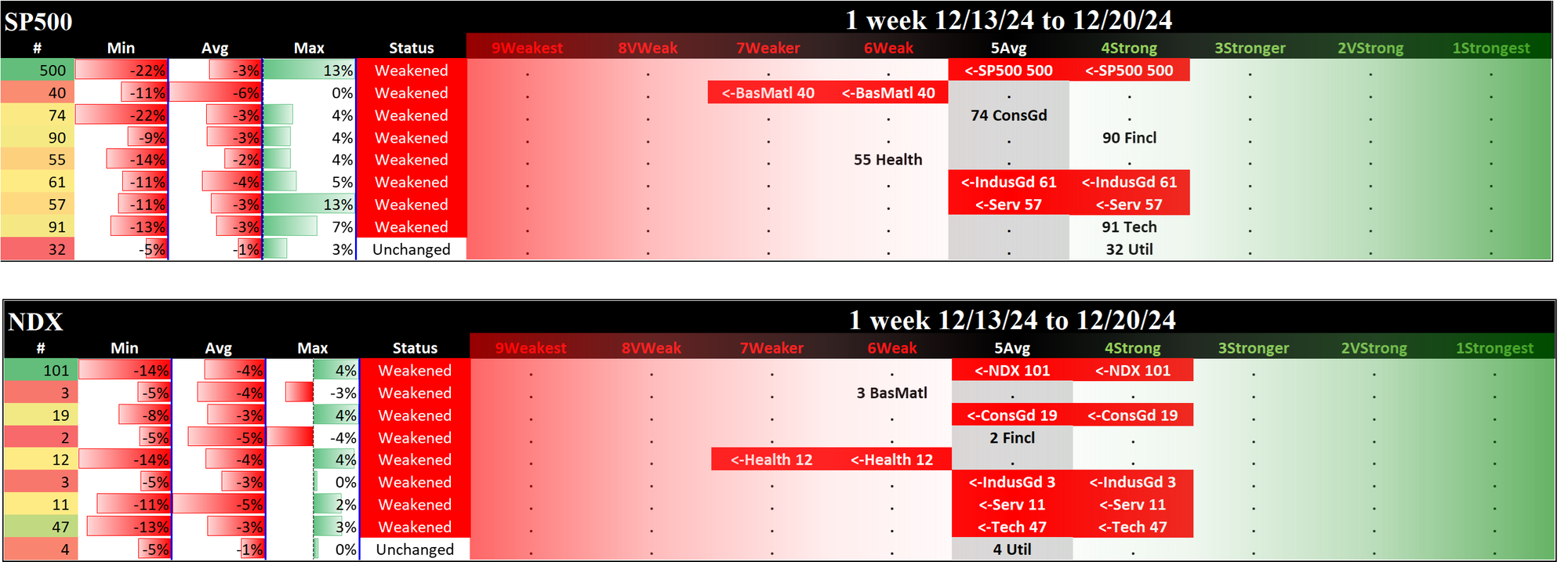 SMO Exclusive: 2024-12-20 SP500 5Average (Weakened Rating), NDX 5Average (Weakened Rating)