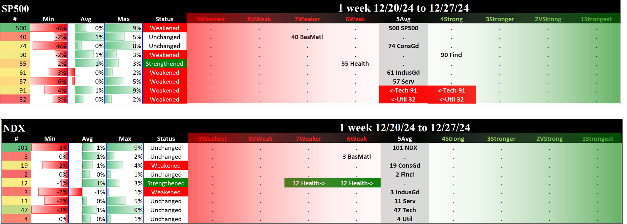 SMO Exclusive: 2024-12-27 SP500 5Average (Weakened), NDX 5Average (Unchanged)