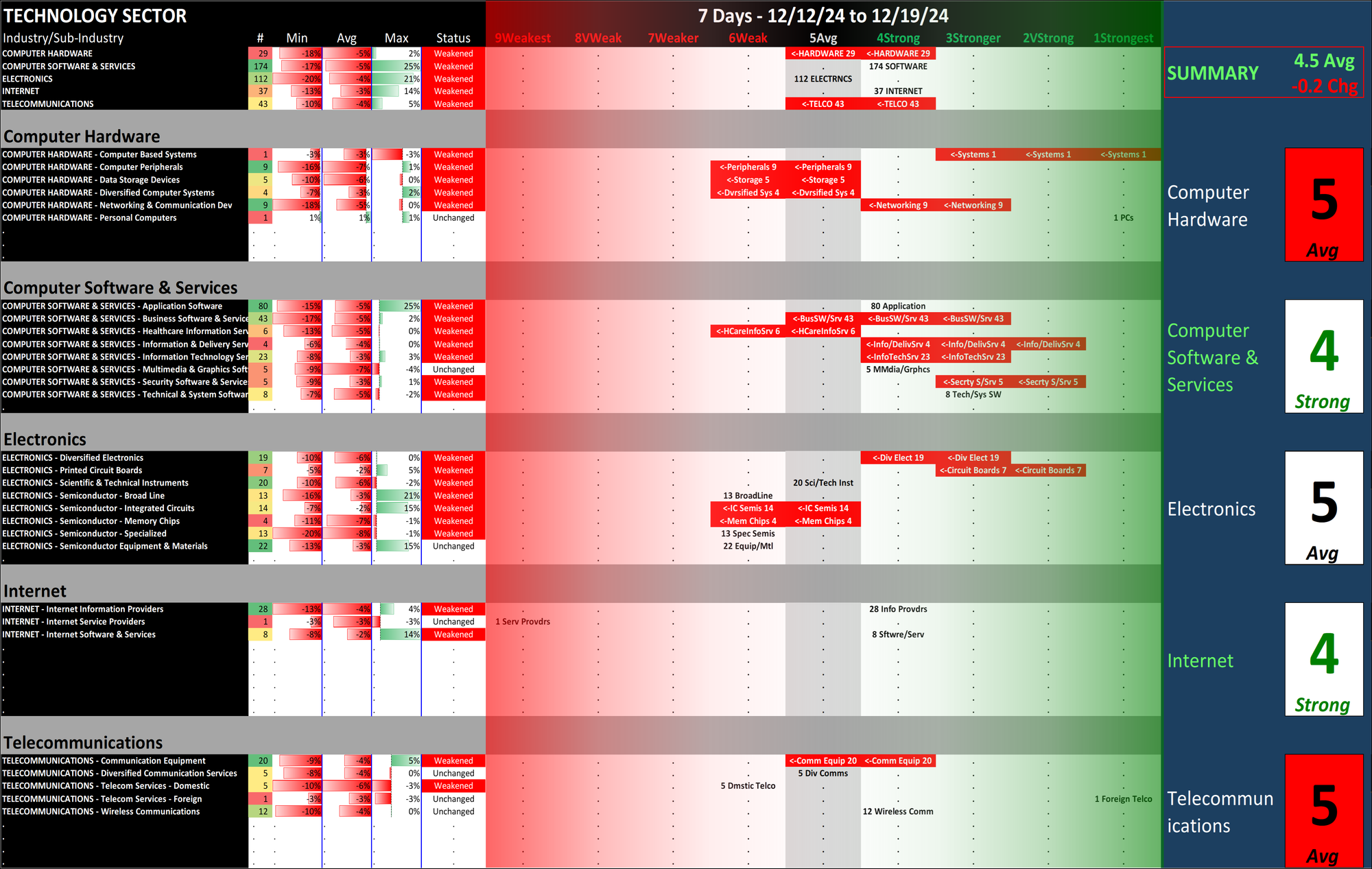 SMO Exclusive: Strength Report Technology Sector 2024-12-19 Weakened -0.2 to 4.5 Strength Score