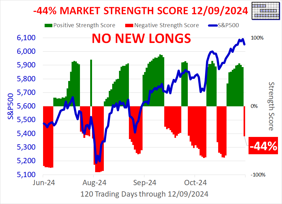 SMO Exclusive: Status Change, -44% Market Strength Score 2024-12-09 (No New Longs)