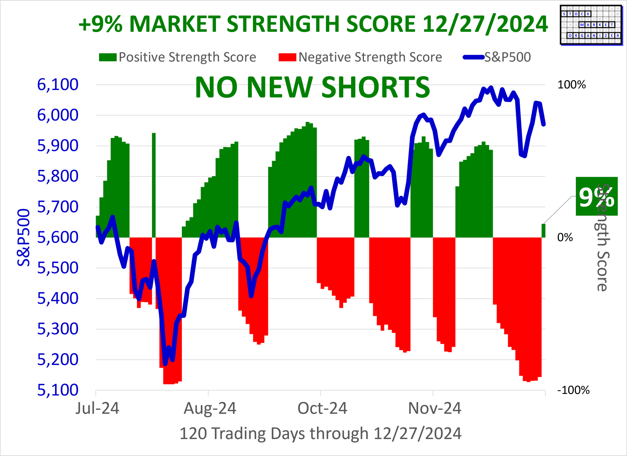 SMO Exclusive: Status Change, +9% Market Strength Score 2024-12-27 (No New Shorts)