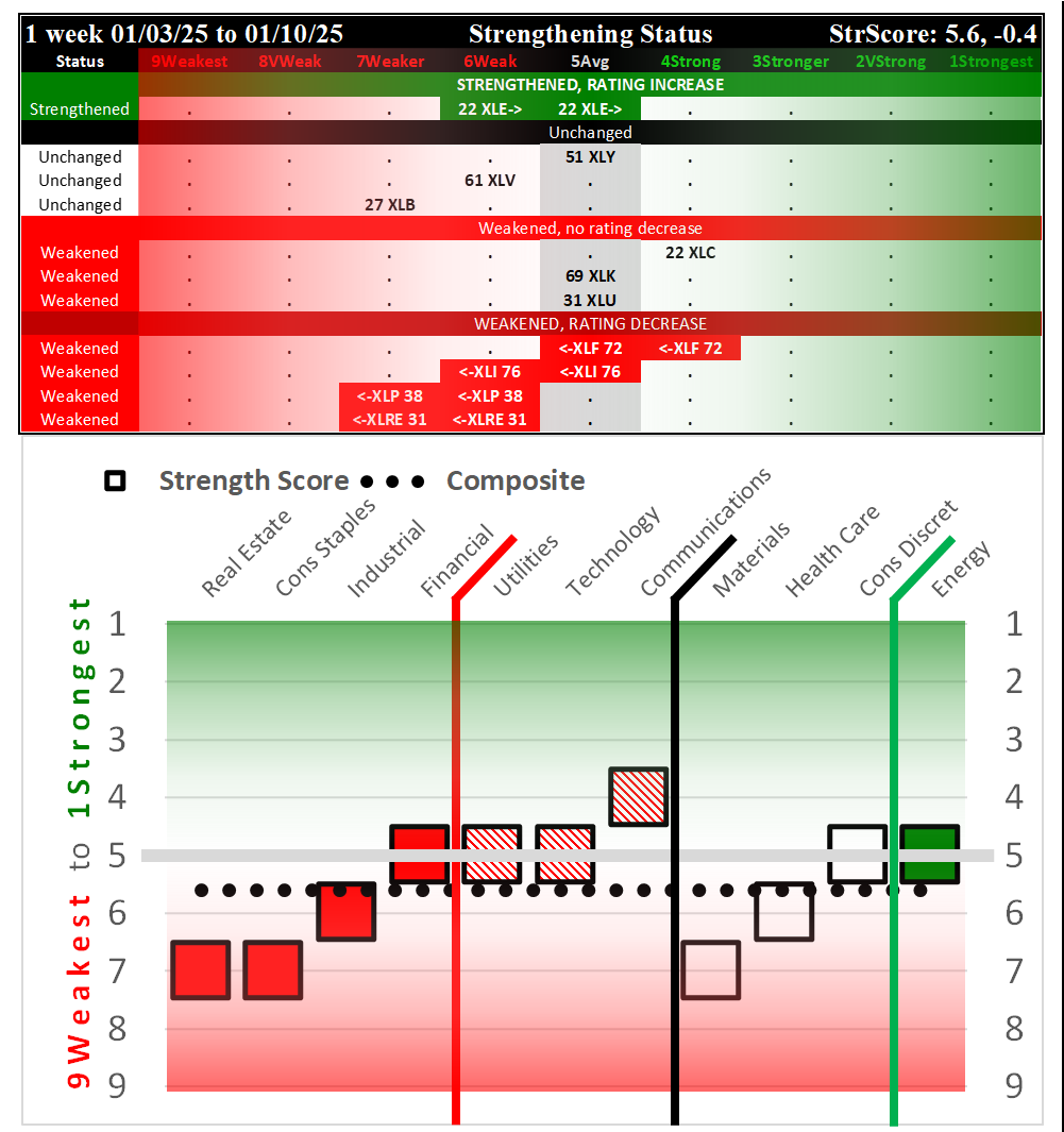SMO Exclusive: SPDR Sector ETFs Strength Report Friday 2025-01-10 Weakened -0.4 to 5.6 Strength Score