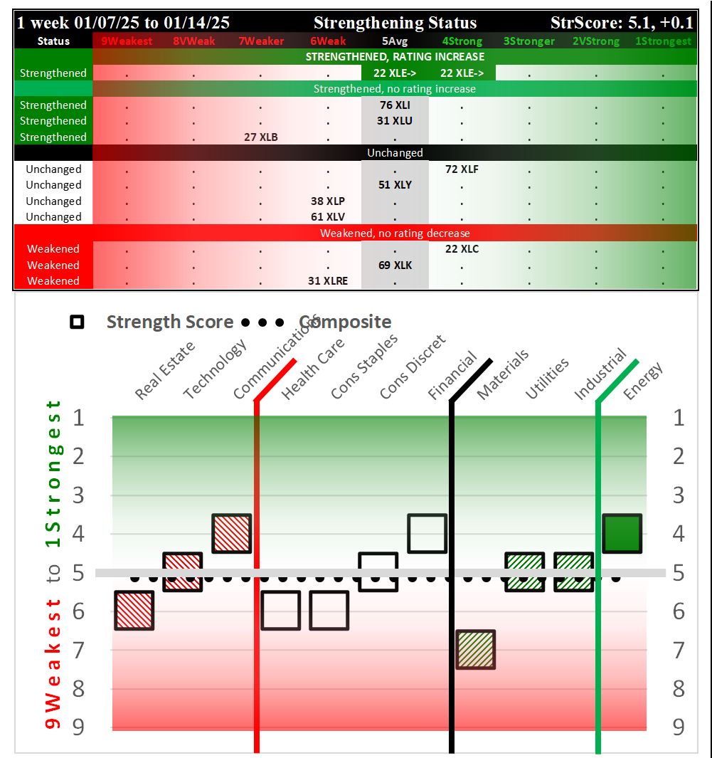 SMO Exclusive: SPDR Sector ETFs Strength Report Tuesday 2025-01-14 Strengthened +0.1 to 5.1 Strength Score