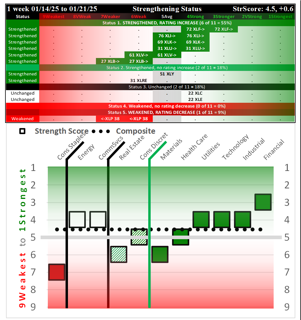 SMO Exclusive: SPDR Sector ETFs Strength Report Tuesday 2025-01-21 Strengthened +0.6 to 4.5 Strength Score