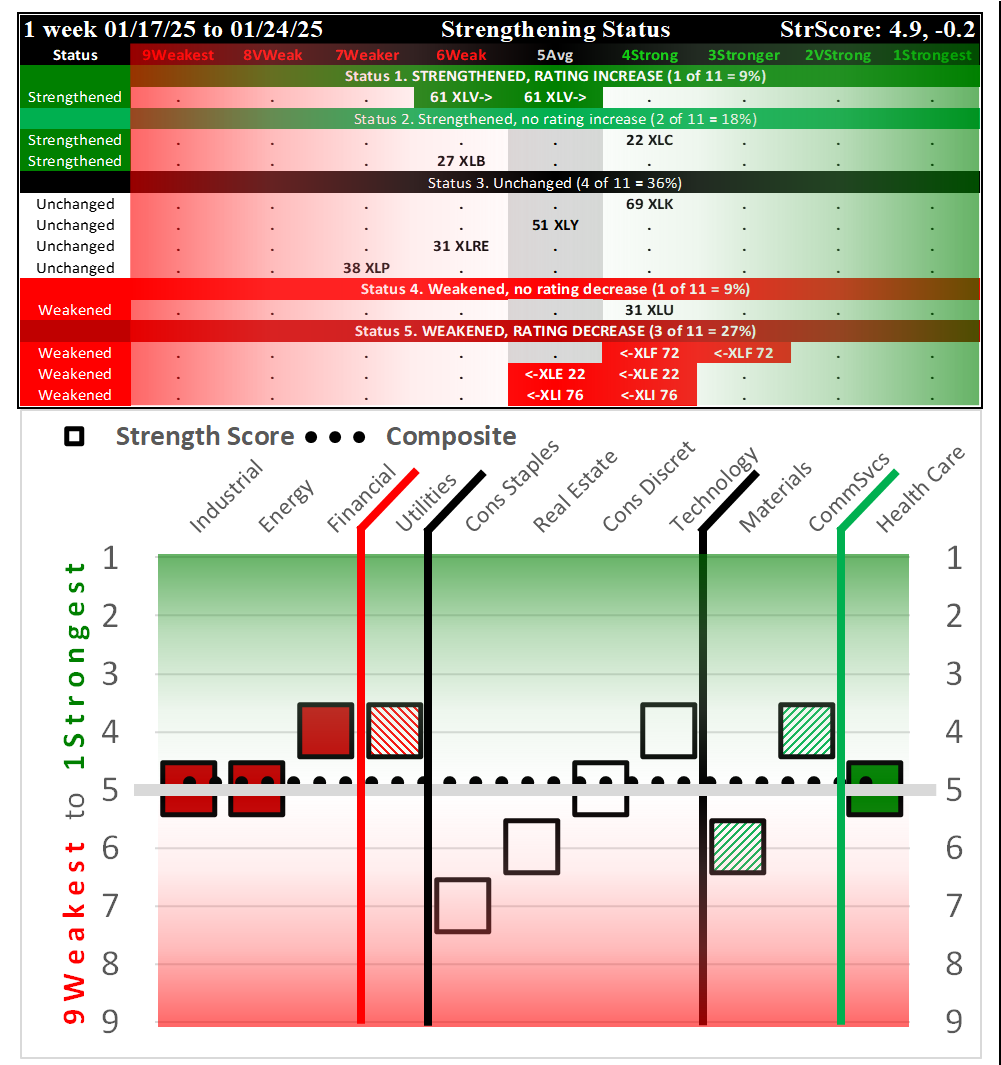 SMO Exclusive: SPDR Sector ETFs Strength Report Friday 2025-01-24 Weakened -0.2 to 4.9 Strength Score
