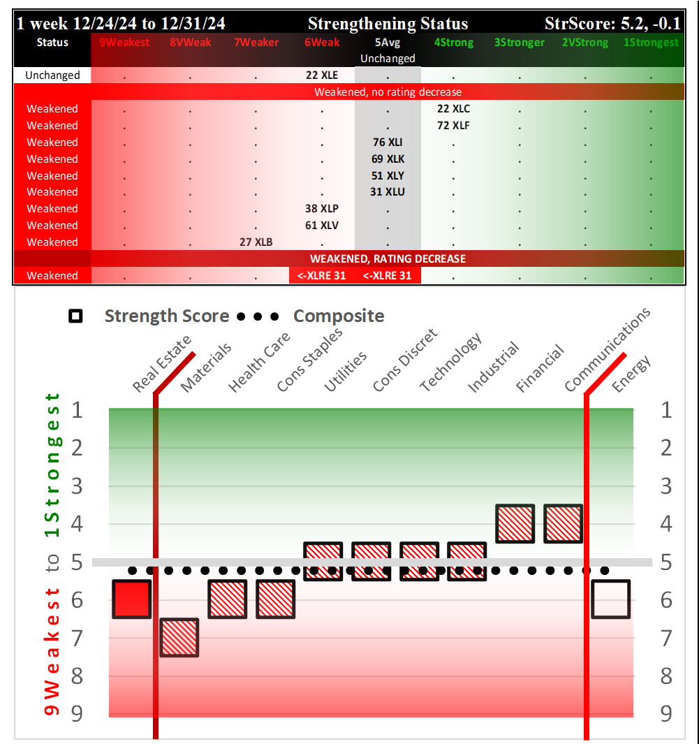 SMO Exclusive: SPDR Sector ETFs Strength Report Tuesday 2024-12-31 Weakened -0.1 to 5.2 Strength Score