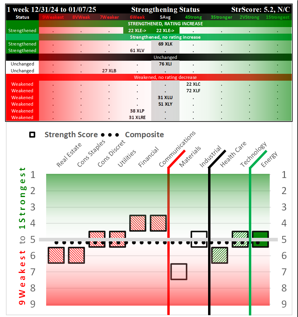 SMO Exclusive: SPDR Sector ETFs Strength Report Tuesday 2025-01-07 Unchanged at 5.2 Strength Score