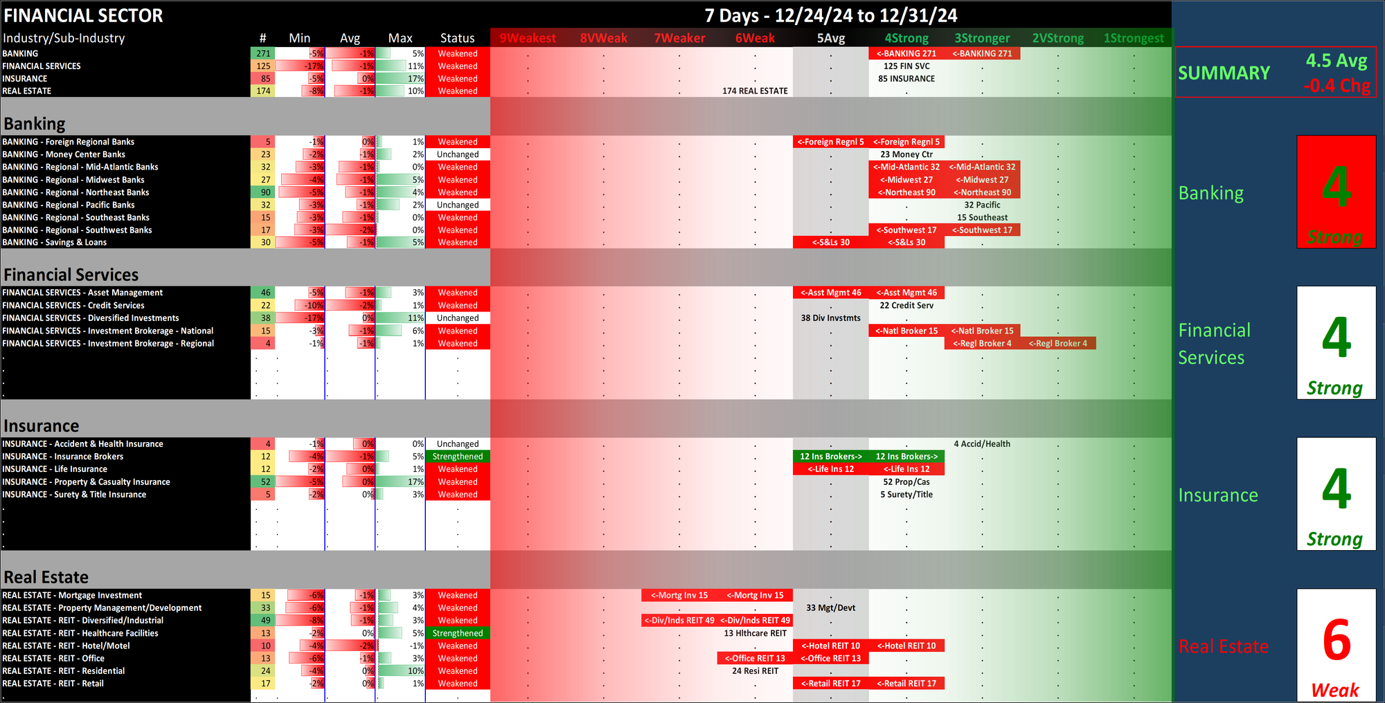 SMO Exclusive: Strength Report Financial Sector 2024-12-31 Weakened -0.4 to 4.5 Strength Score