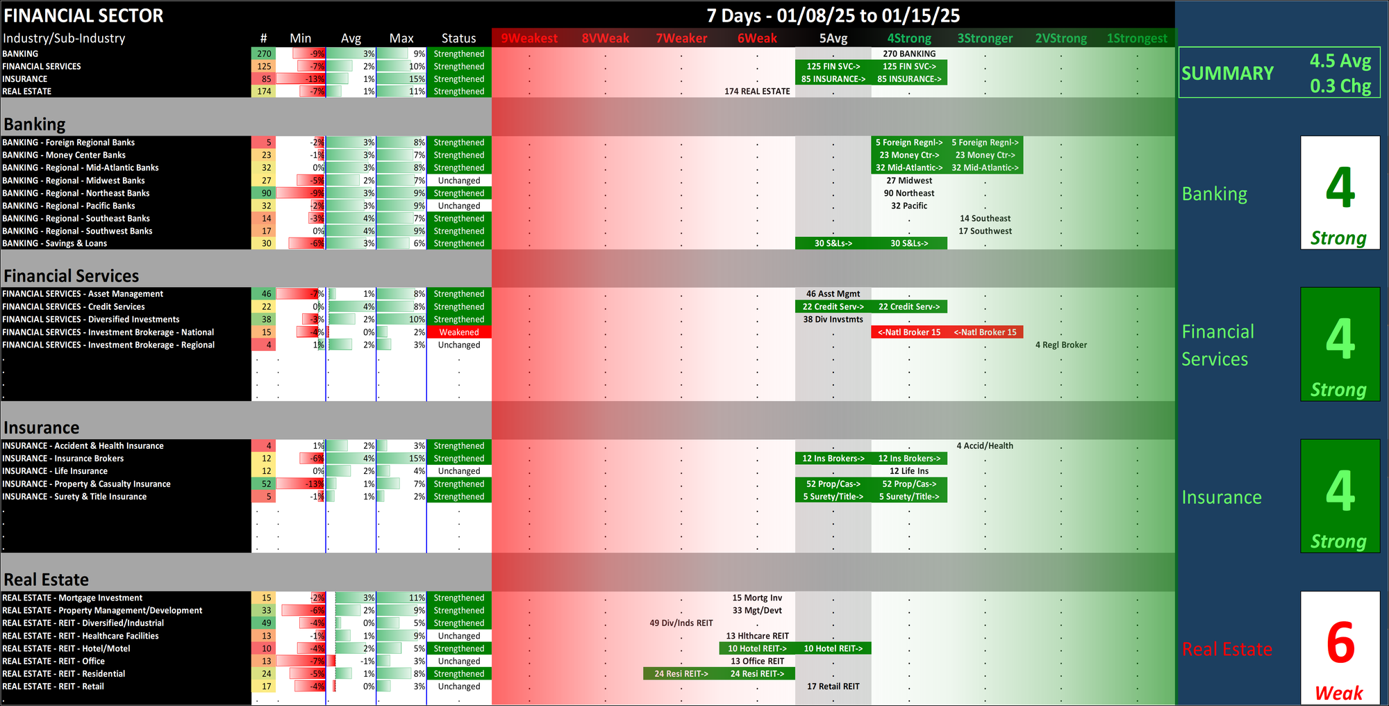 SMO Exclusive: Strength Report Financial Sector 2025-01-15 Strengthened +0.3 to 4.5 Strength Score