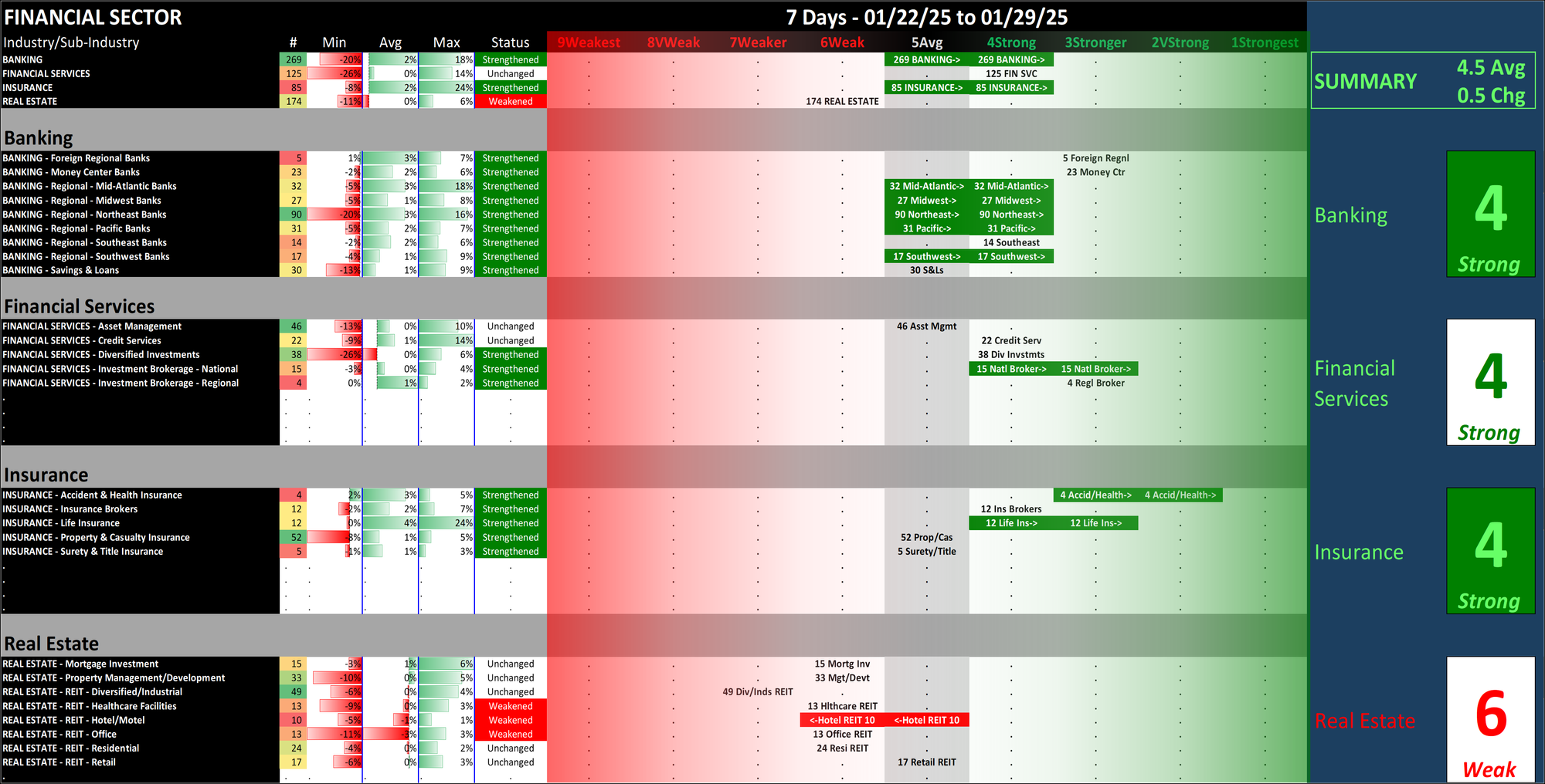 SMO Exclusive: Strength Report Financial Sector 2025-01-29 Strengthened +0.5 to 4.5 Strength Score