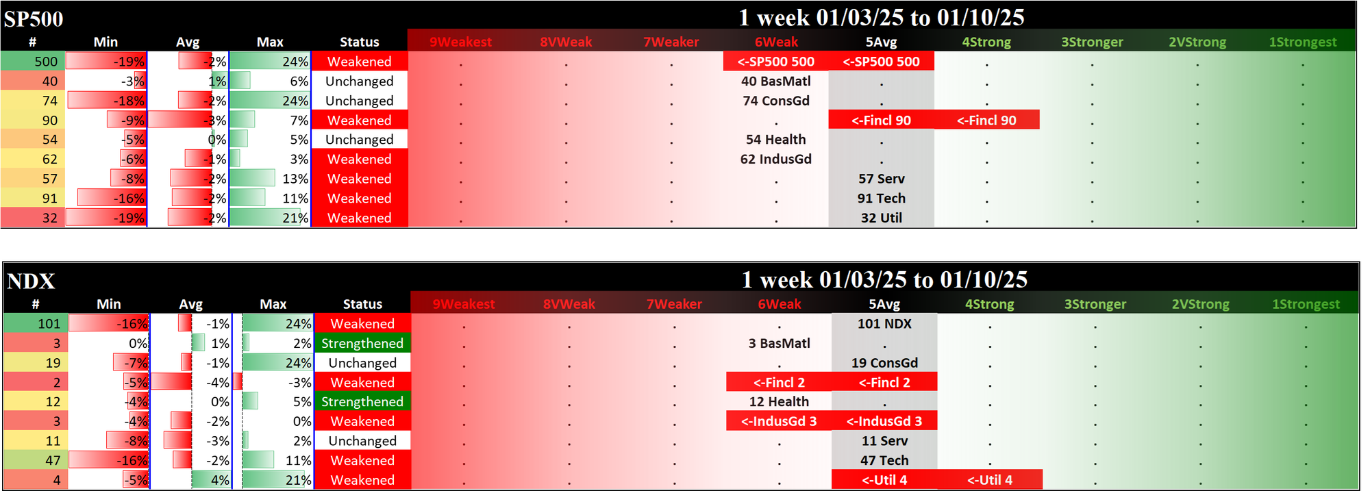 SMO Exclusive: 2025-01-10 SP500 6Weak (Weakened 1 rating), NDX 5Average (Weakened)