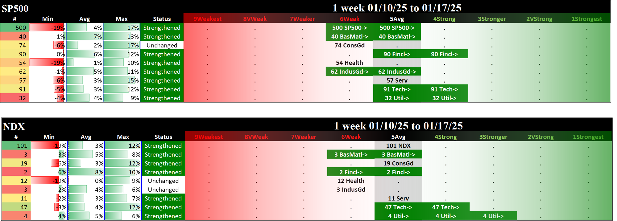 SMO Exclusive: 2025-01-17 SP500 5Average (Strengthened 1 rating), NDX 5Average (Strengthened)