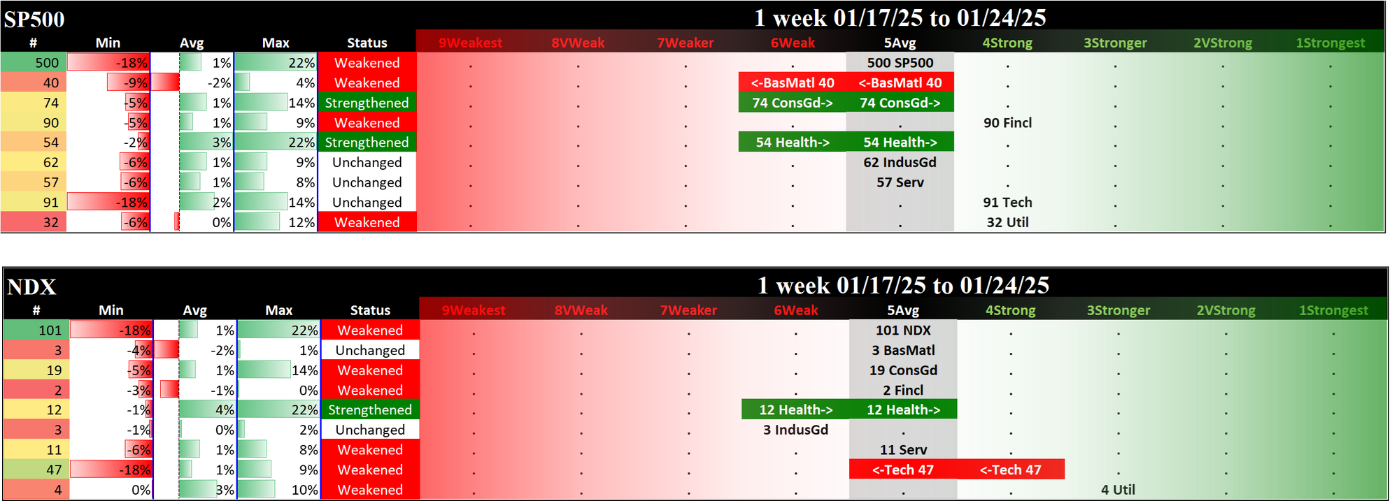 SMO Exclusive: 2025-01-24 SP500 5Average (Weakened), NDX 5Average (Weakened)