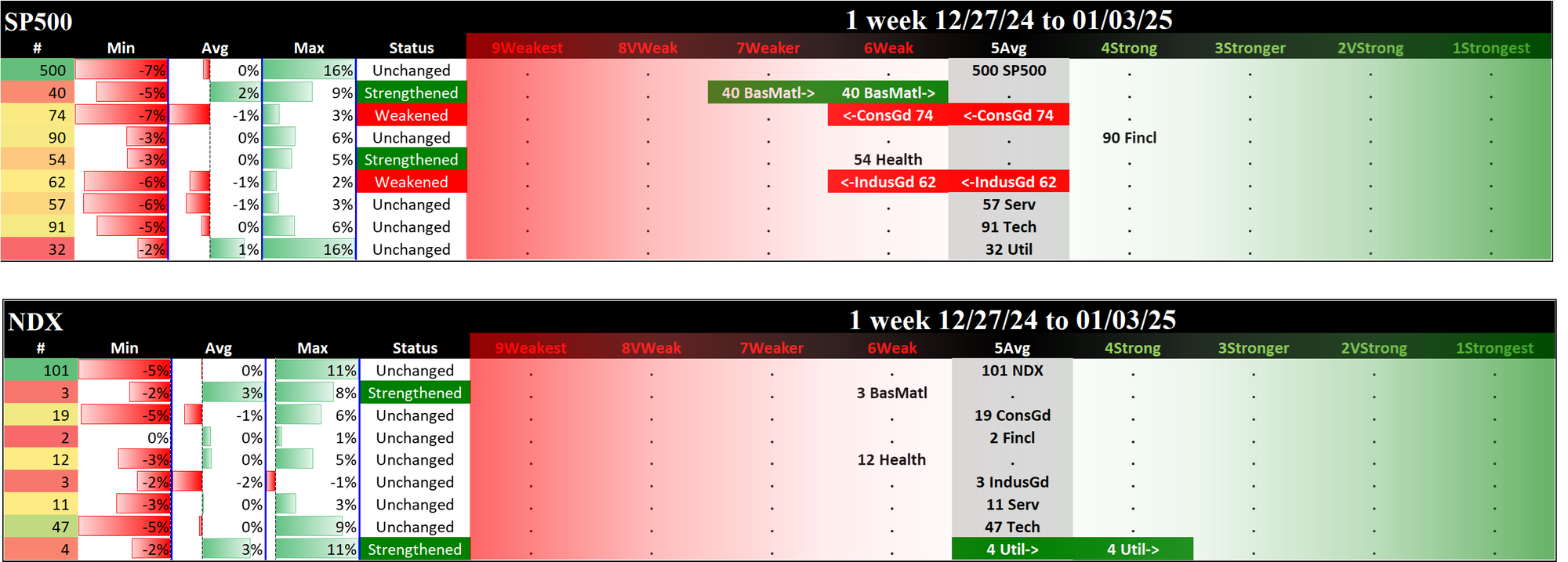 SMO Exclusive: 2025-01-03 SP500 5Average (Unchanged), NDX 5Average (Unchanged)