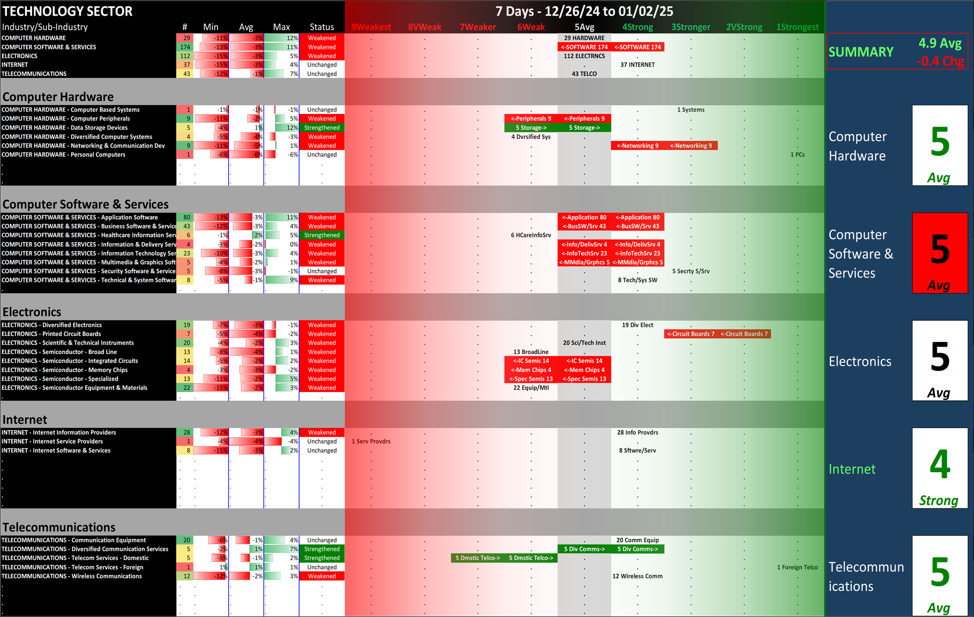 SMO Exclusive: Strength Report Technology Sector 2025-01-02 Weakened -0.4 to 4.9 Strength Score