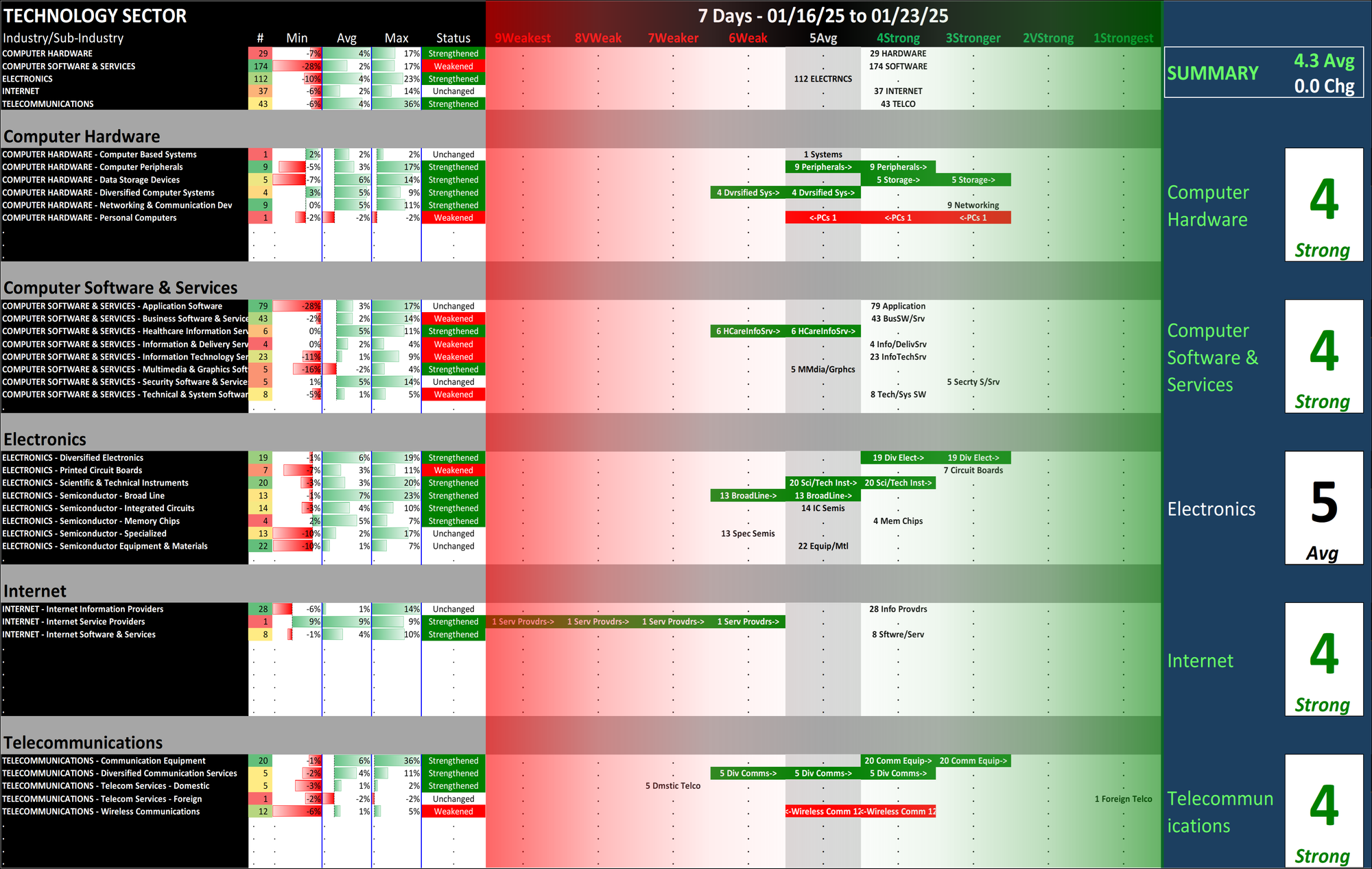 SMO Exclusive: Strength Report Technology Sector 2025-01-23 Unchanged at 4.3 Strength Score