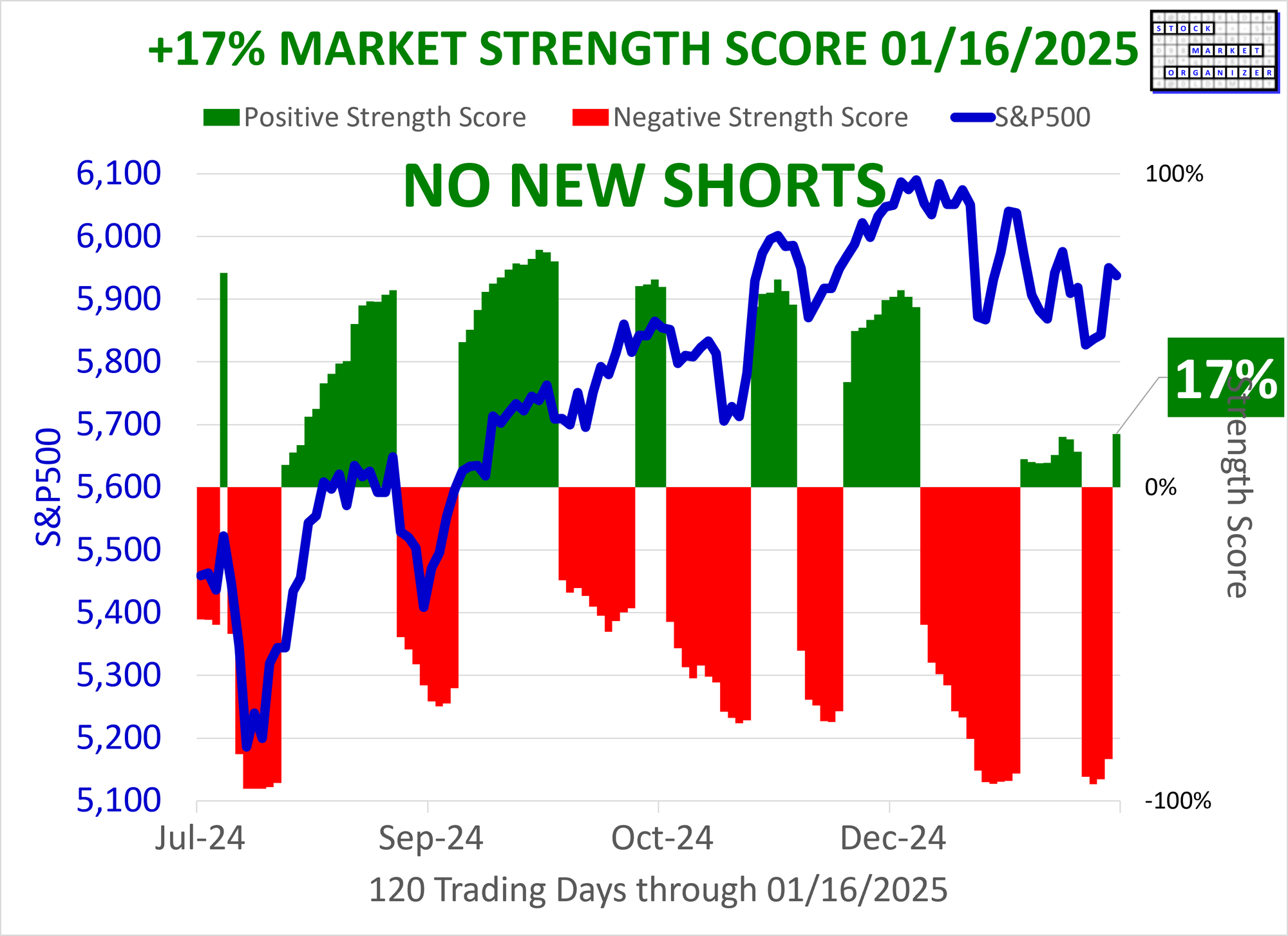 SMO Exclusive: Status Change, +17% Market Strength Score 2025-01-16 (No New Shorts)