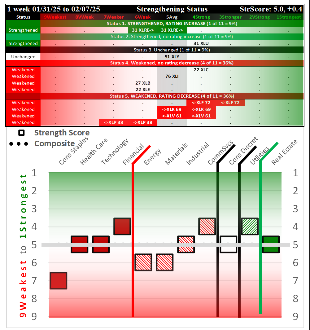 SMO Exclusive: SPDR Sector ETFs Strength Report Friday 2025-02-07 Weakened -0.4 to 5.0 Strength Score