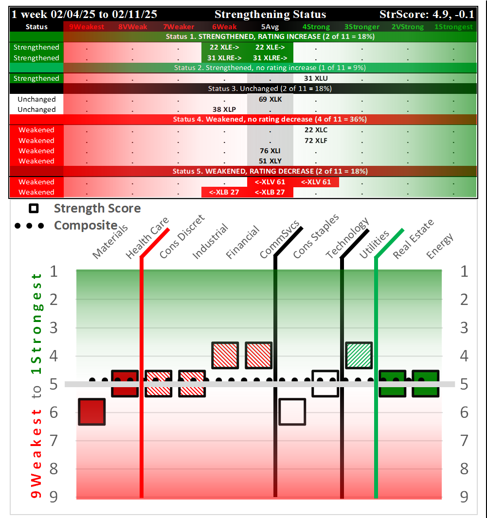 SMO Exclusive: SPDR Sector ETFs Strength Report Tuesday 2025-02-11 Weakened -0.1 to 4.9 Strength Score
