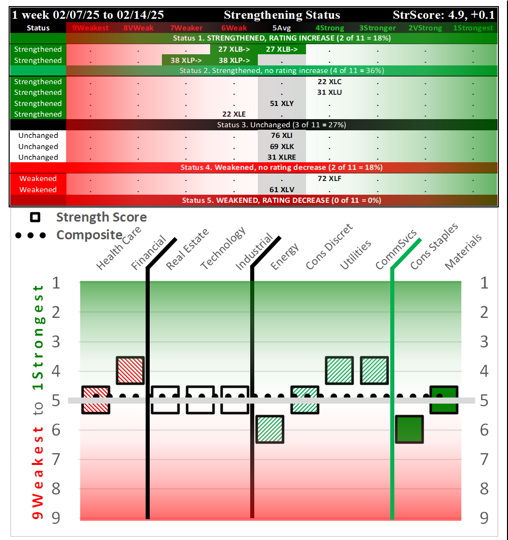SMO Exclusive: SPDR Sector ETFs Strength Report Friday 2025-02-14 Strengthened +0.1 to 4.9 Strength Score