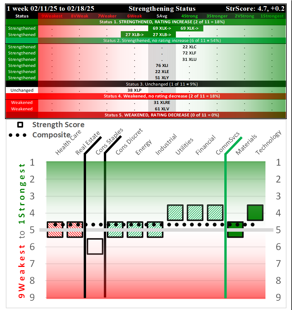 SMO Exclusive: SPDR Sector ETFs Strength Report Tuesday 2025-02-18 Strengthened +0.2 to 4.7 Strength Score