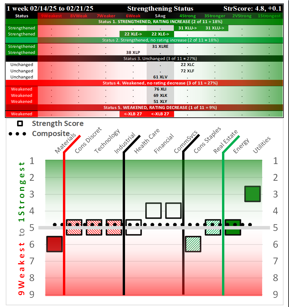 SMO Exclusive: SPDR Sector ETFs Strength Report Friday 2025-02-21 Strengthened +0.1 to 4.8 Strength Score