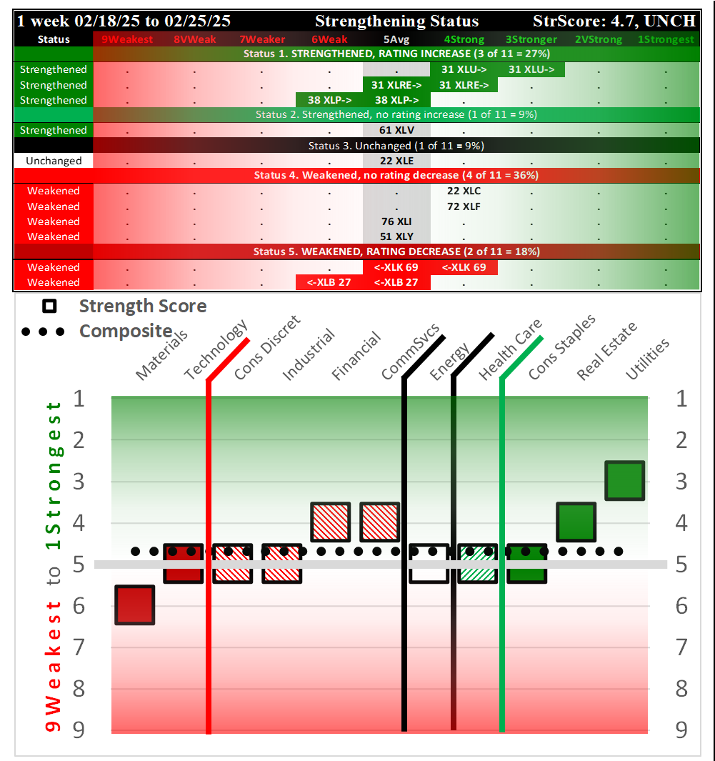 SMO Exclusive: SPDR Sector ETFs Strength Report Tuesday 2025-02-25 Unchanged at 4.7 Strength Score