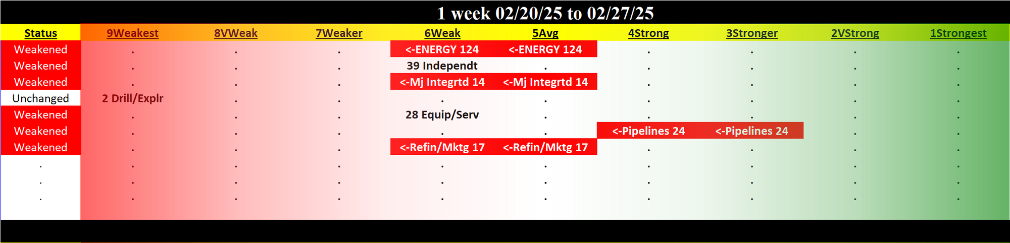 Energy Industry 2025-02-27: 6Weak strength rating (Weakened one rating)